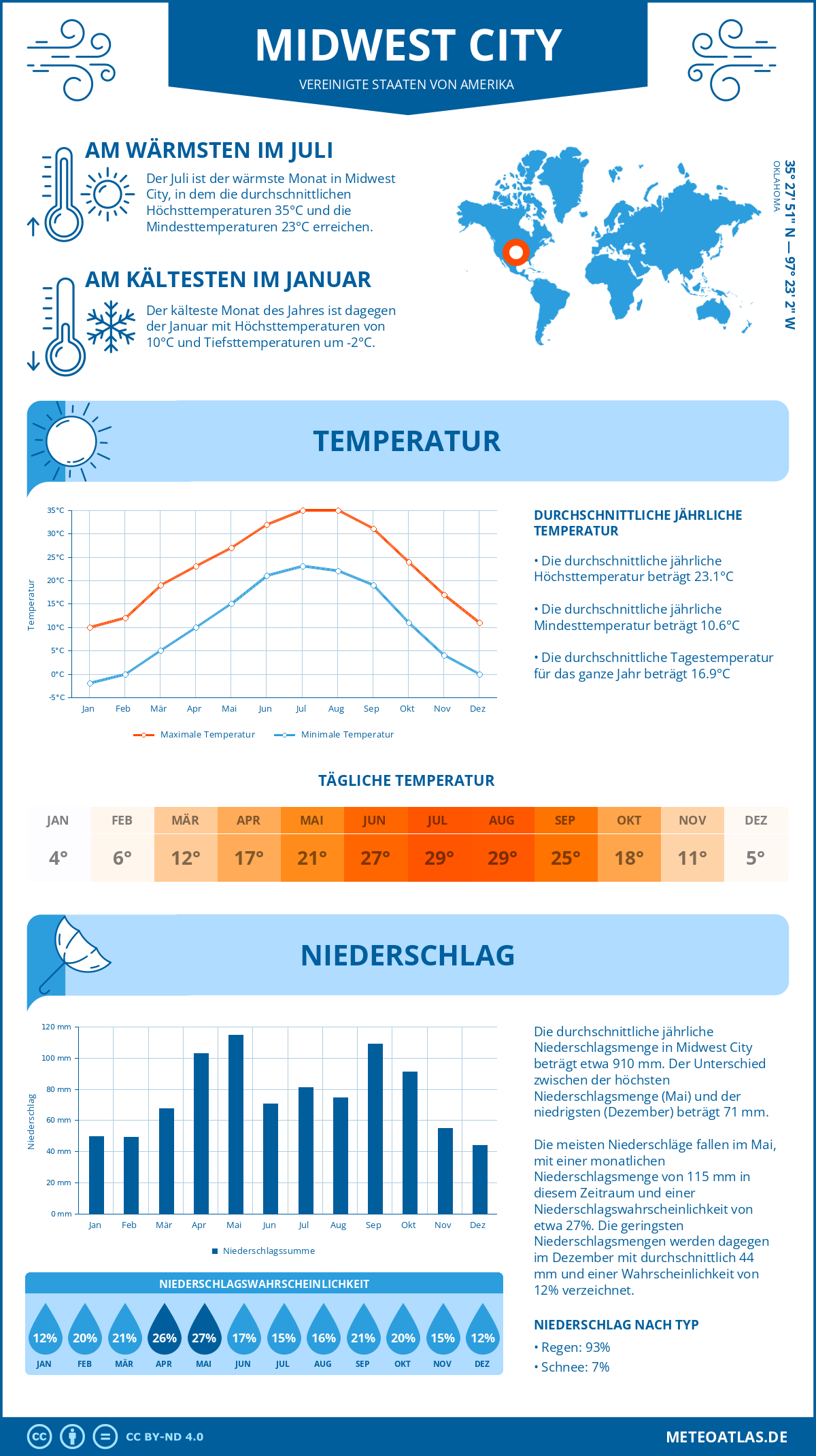 Wetter Midwest City (Vereinigte Staaten von Amerika) - Temperatur und Niederschlag