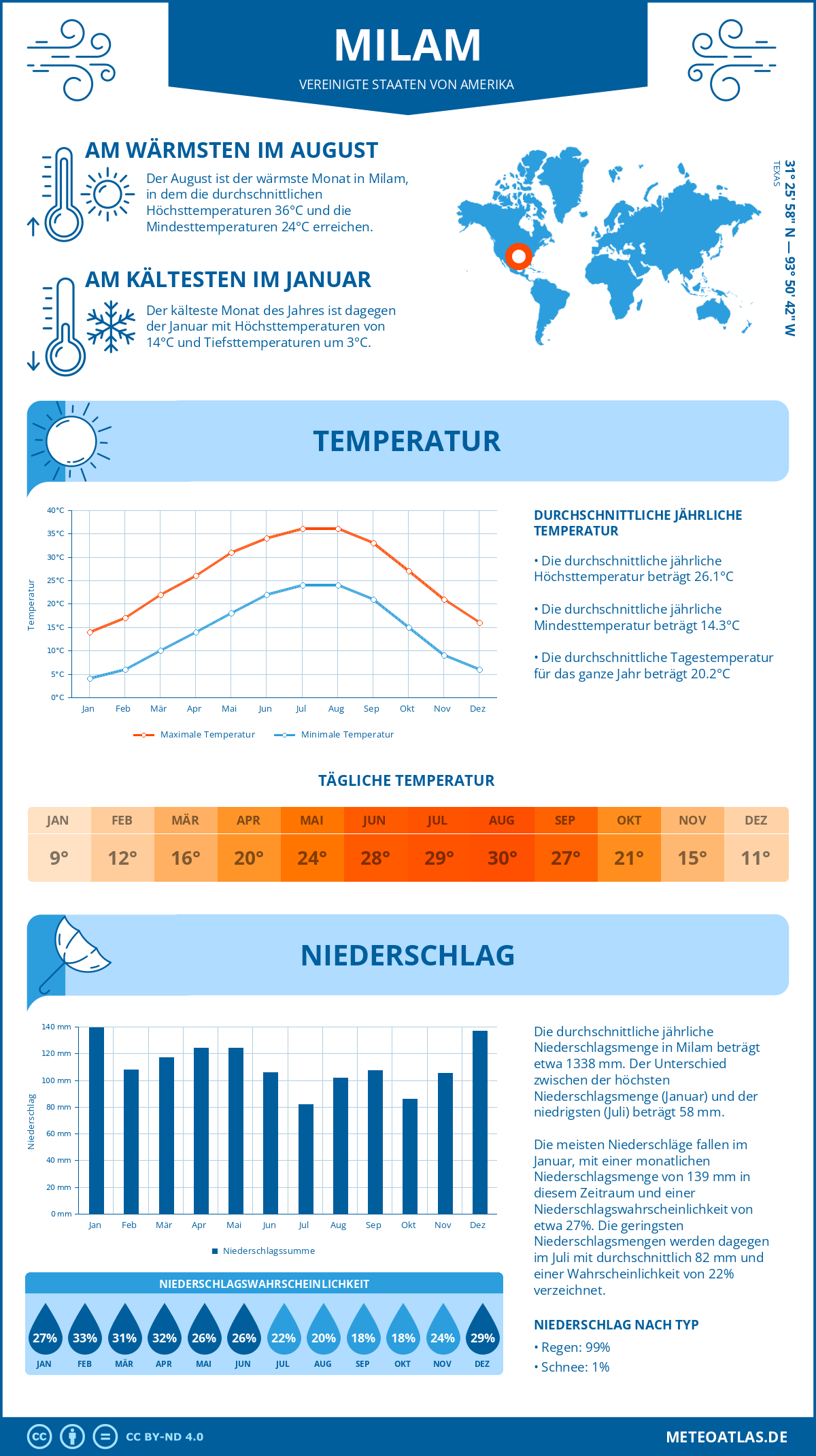 Wetter Milam (Vereinigte Staaten von Amerika) - Temperatur und Niederschlag