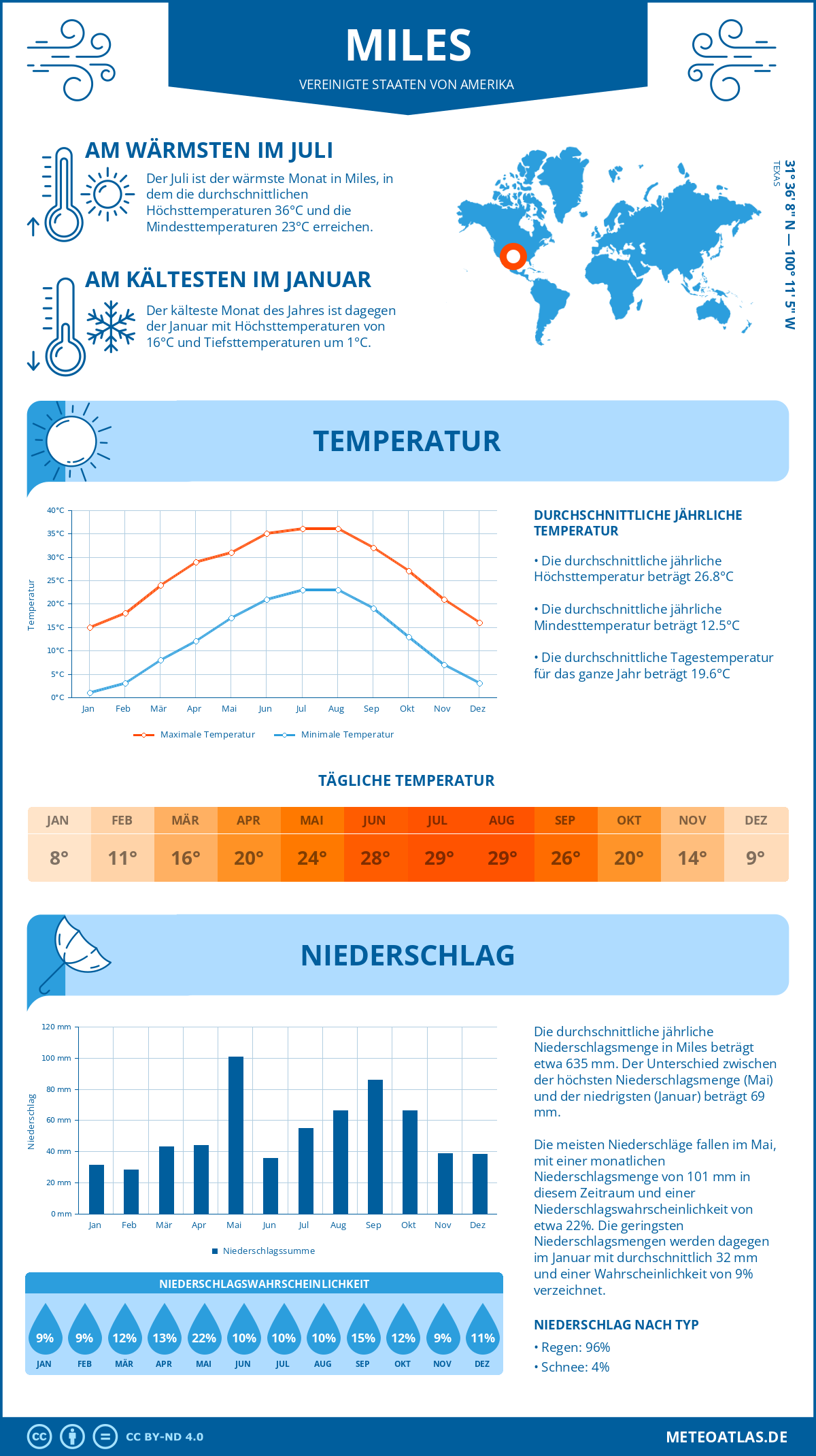 Wetter Miles (Vereinigte Staaten von Amerika) - Temperatur und Niederschlag