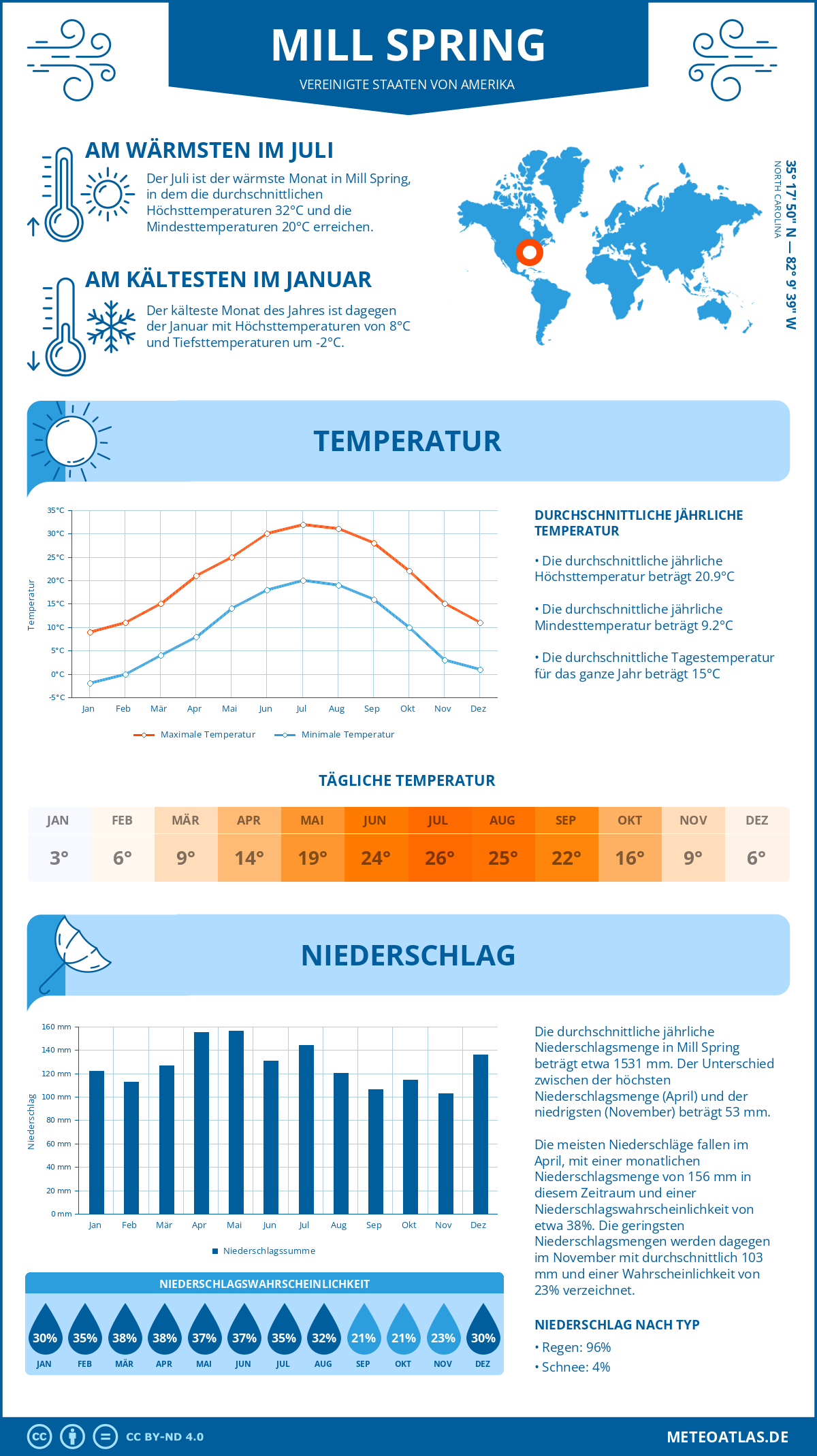 Wetter Mill Spring (Vereinigte Staaten von Amerika) - Temperatur und Niederschlag