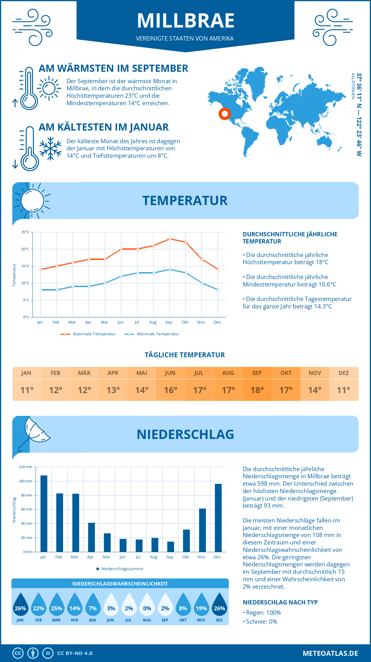 Wetter Millbrae (Vereinigte Staaten von Amerika) - Temperatur und Niederschlag