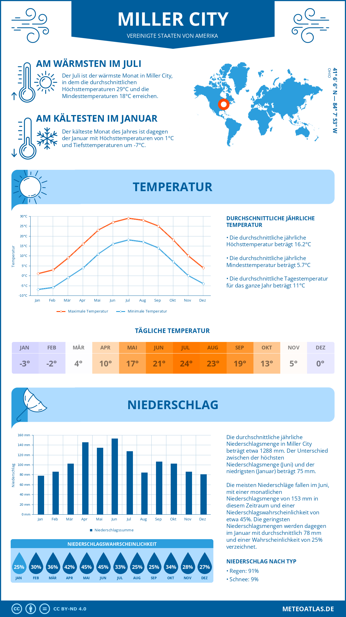 Wetter Miller City (Vereinigte Staaten von Amerika) - Temperatur und Niederschlag