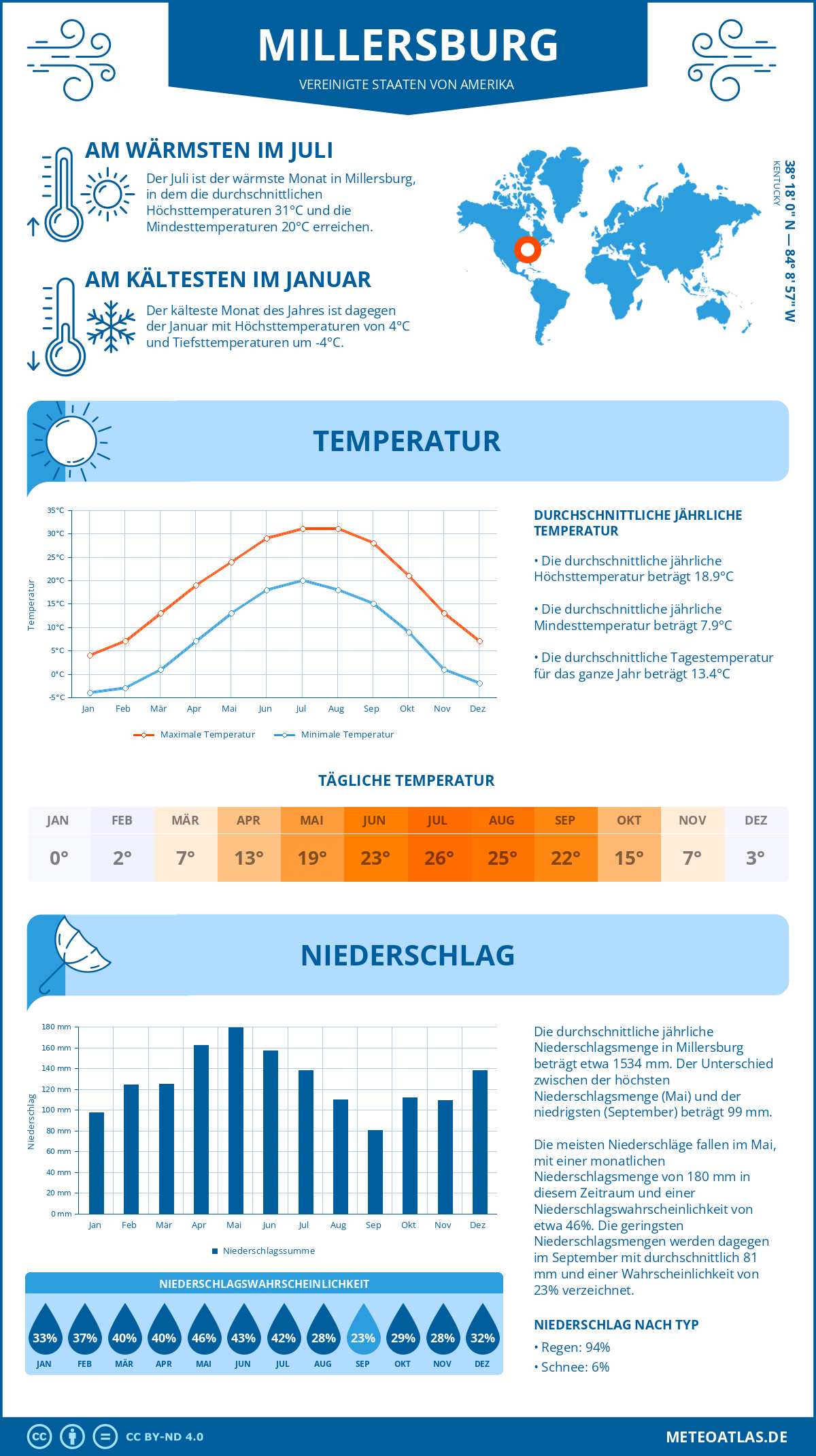 Infografik: Millersburg (Vereinigte Staaten von Amerika) – Monatstemperaturen und Niederschläge mit Diagrammen zu den jährlichen Wettertrends