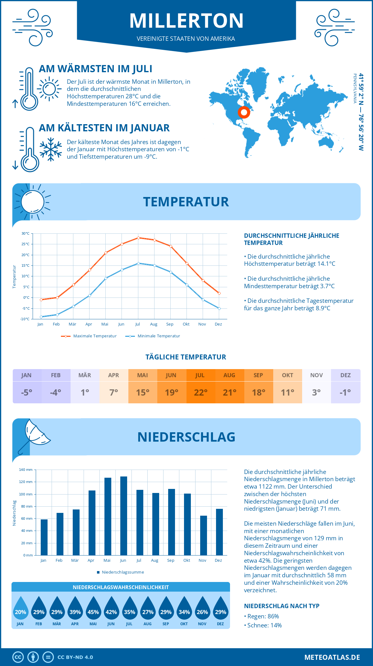 Wetter Millerton (Vereinigte Staaten von Amerika) - Temperatur und Niederschlag