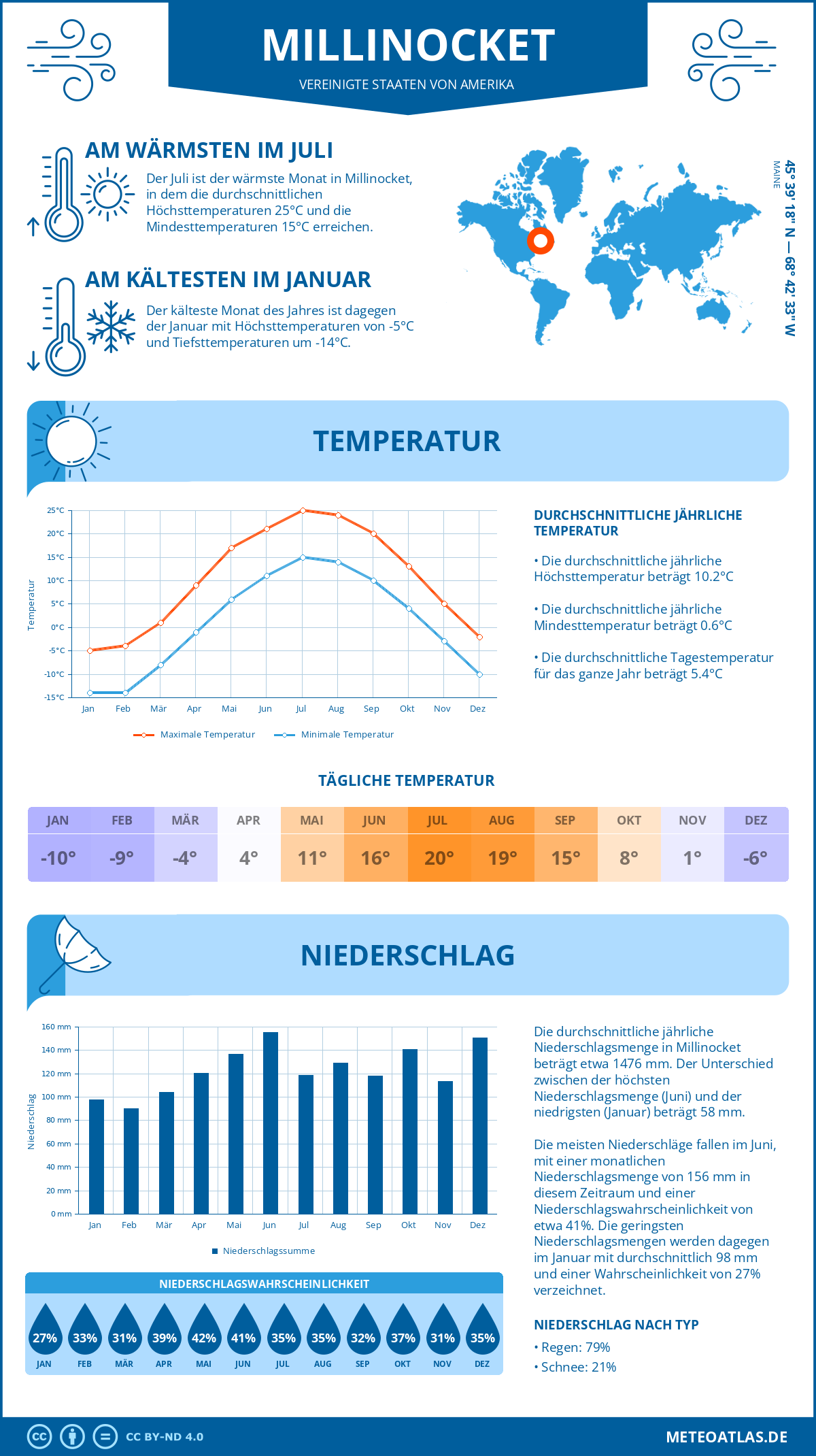 Infografik: Millinocket (Vereinigte Staaten von Amerika) - Monatstemperaturen und Niederschläge mit Diagrammen zu den jährlichen Wettertrends