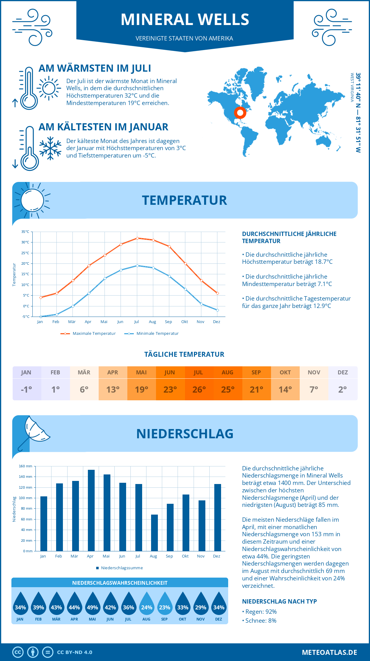 Wetter Mineral Wells (Vereinigte Staaten von Amerika) - Temperatur und Niederschlag