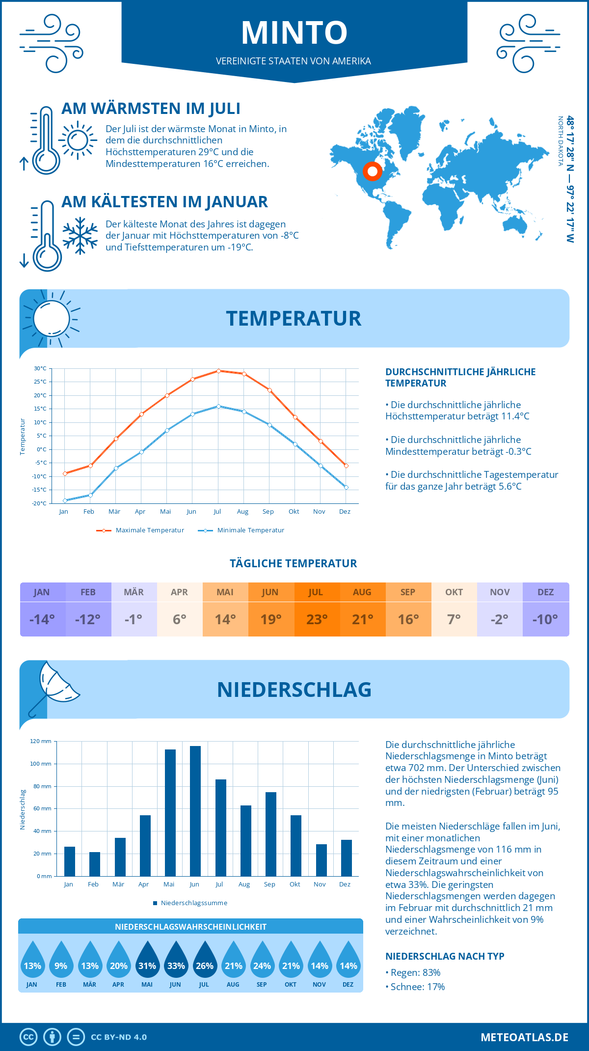 Wetter Minto (Vereinigte Staaten von Amerika) - Temperatur und Niederschlag