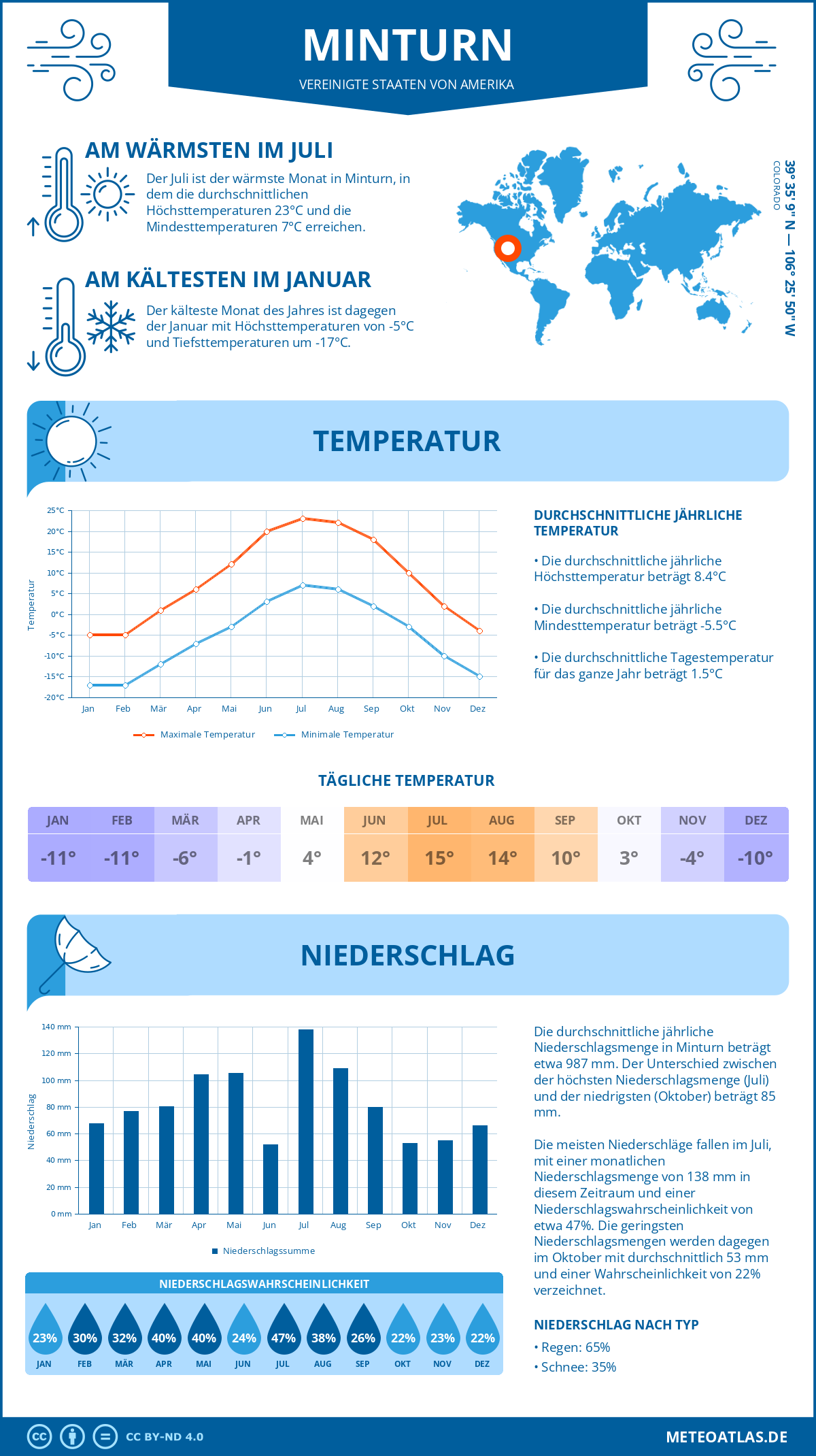 Wetter Minturn (Vereinigte Staaten von Amerika) - Temperatur und Niederschlag