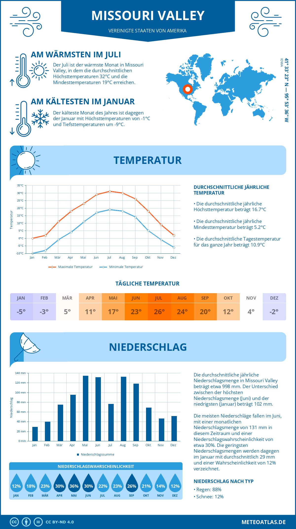 Wetter Missouri Valley (Vereinigte Staaten von Amerika) - Temperatur und Niederschlag