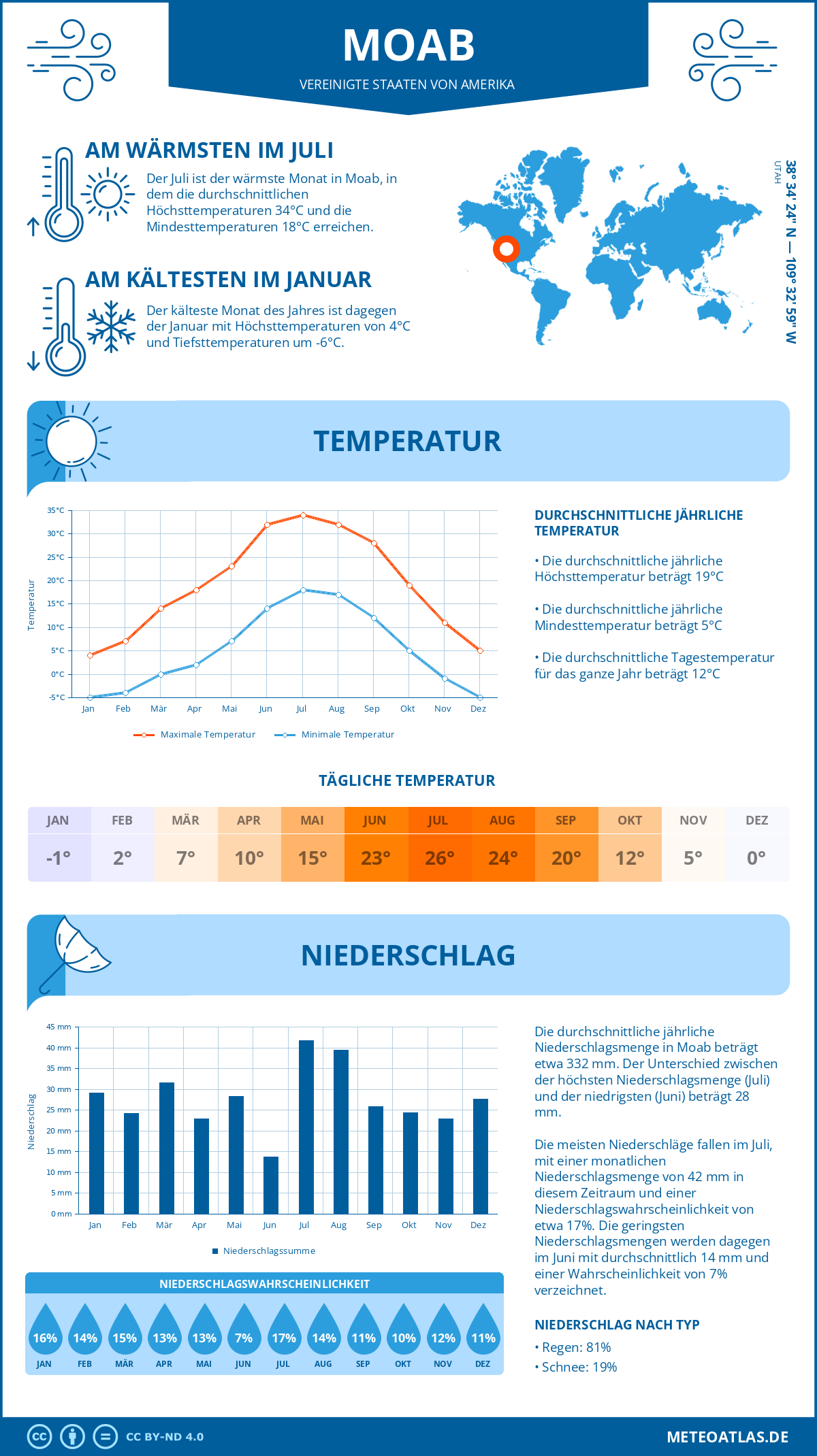 Infografik: Moab (Vereinigte Staaten von Amerika) - Monatstemperaturen und Niederschläge mit Diagrammen zu den jährlichen Wettertrends