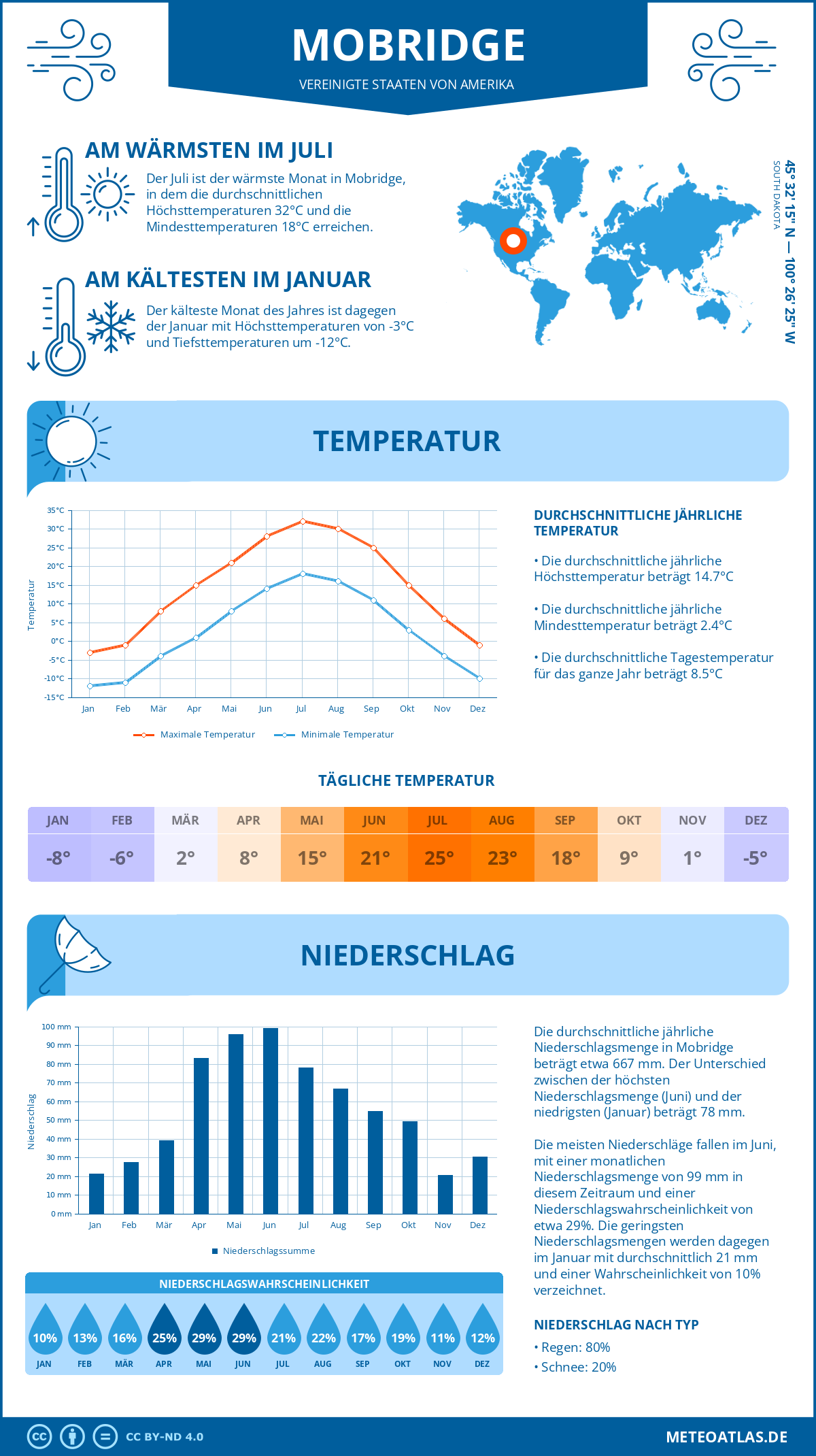 Wetter Mobridge (Vereinigte Staaten von Amerika) - Temperatur und Niederschlag