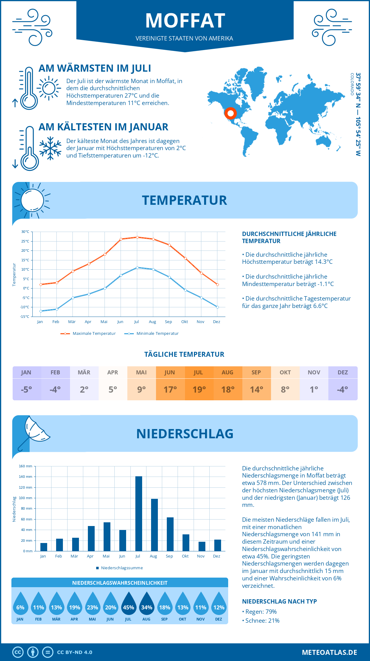 Wetter Moffat (Vereinigte Staaten von Amerika) - Temperatur und Niederschlag