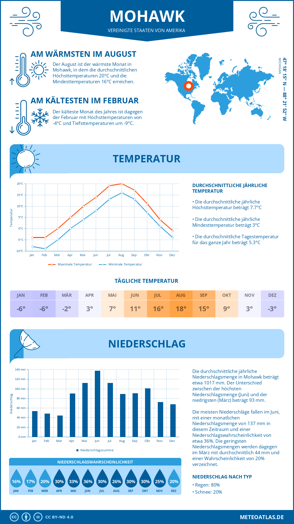 Wetter Mohawk (Vereinigte Staaten von Amerika) - Temperatur und Niederschlag