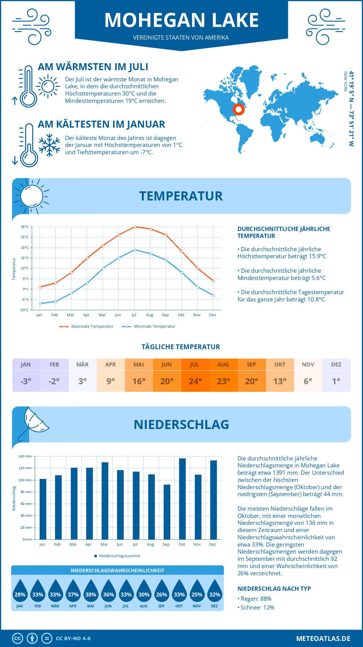 Wetter Mohegan Lake (Vereinigte Staaten von Amerika) - Temperatur und Niederschlag