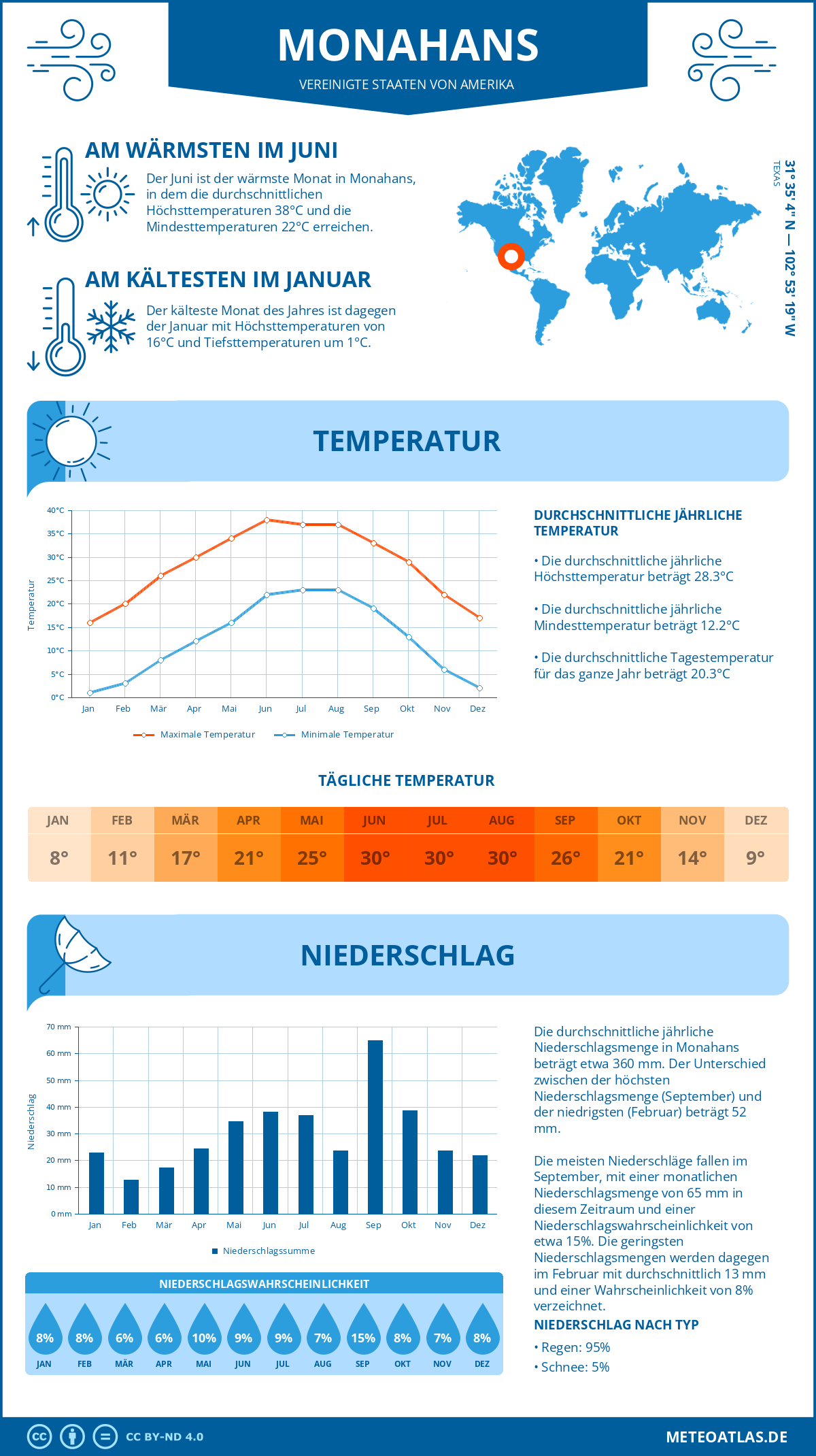 Wetter Monahans (Vereinigte Staaten von Amerika) - Temperatur und Niederschlag