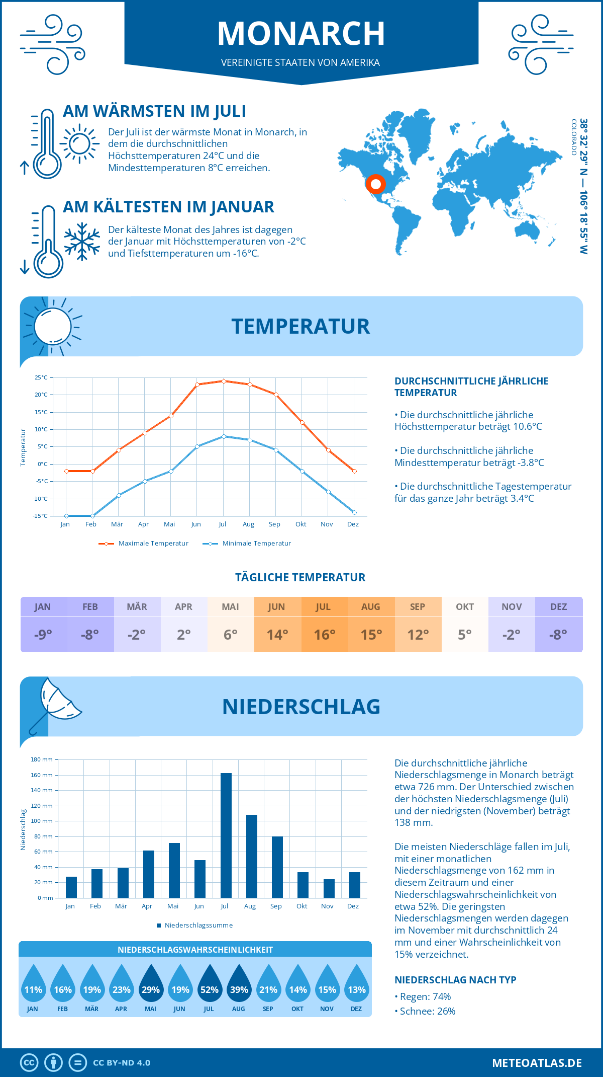 Wetter Monarch (Vereinigte Staaten von Amerika) - Temperatur und Niederschlag