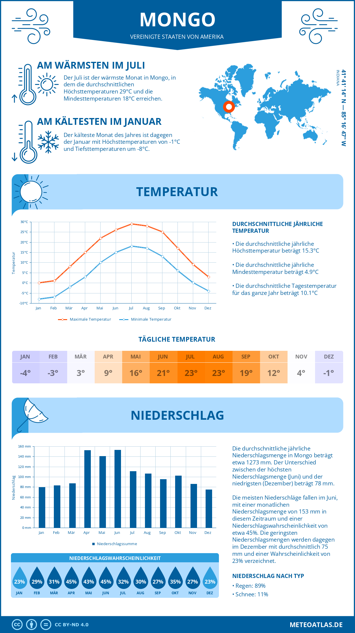 Infografik: Mongo (Vereinigte Staaten von Amerika) – Monatstemperaturen und Niederschläge mit Diagrammen zu den jährlichen Wettertrends