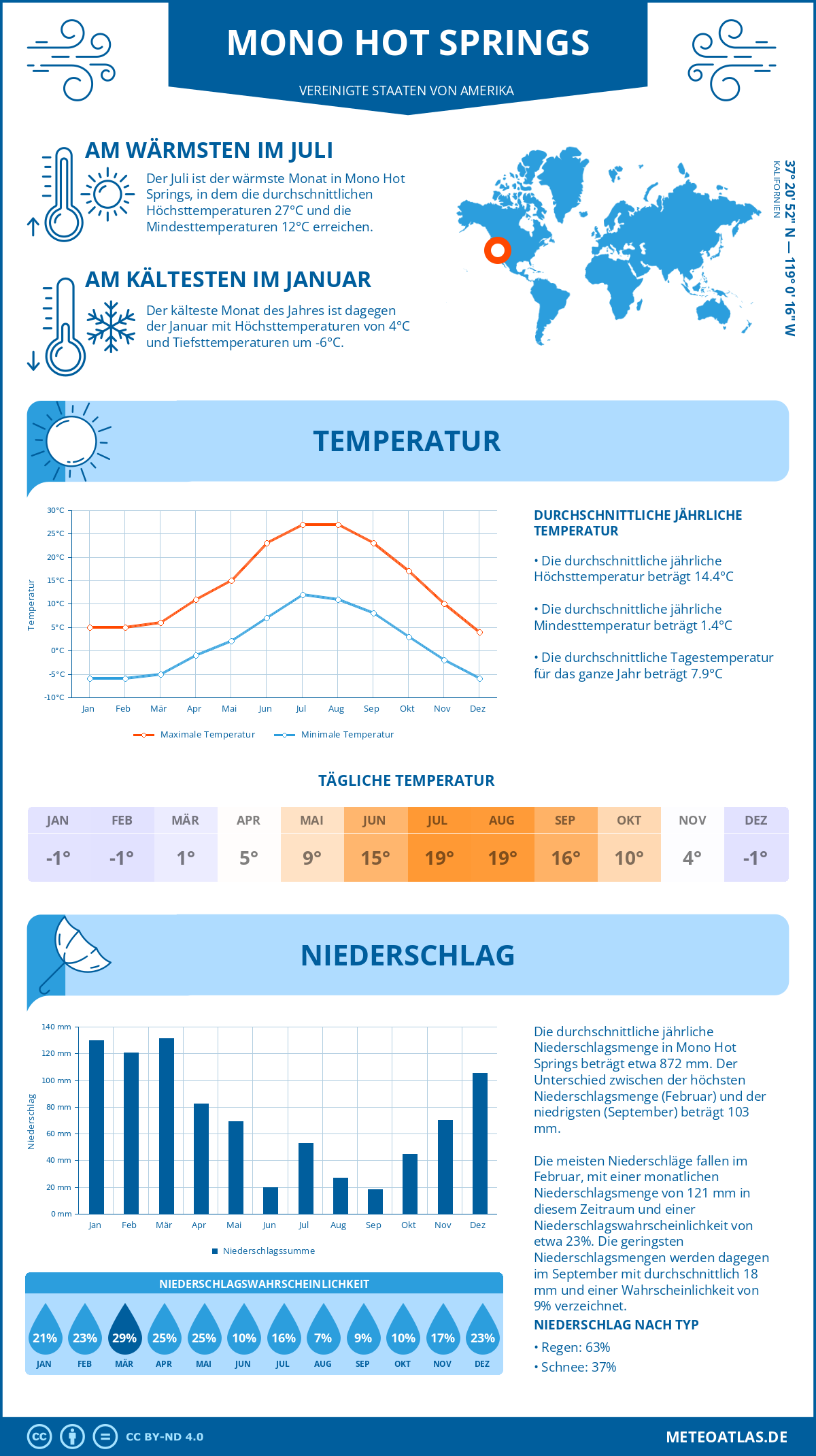 Wetter Mono Hot Springs (Vereinigte Staaten von Amerika) - Temperatur und Niederschlag