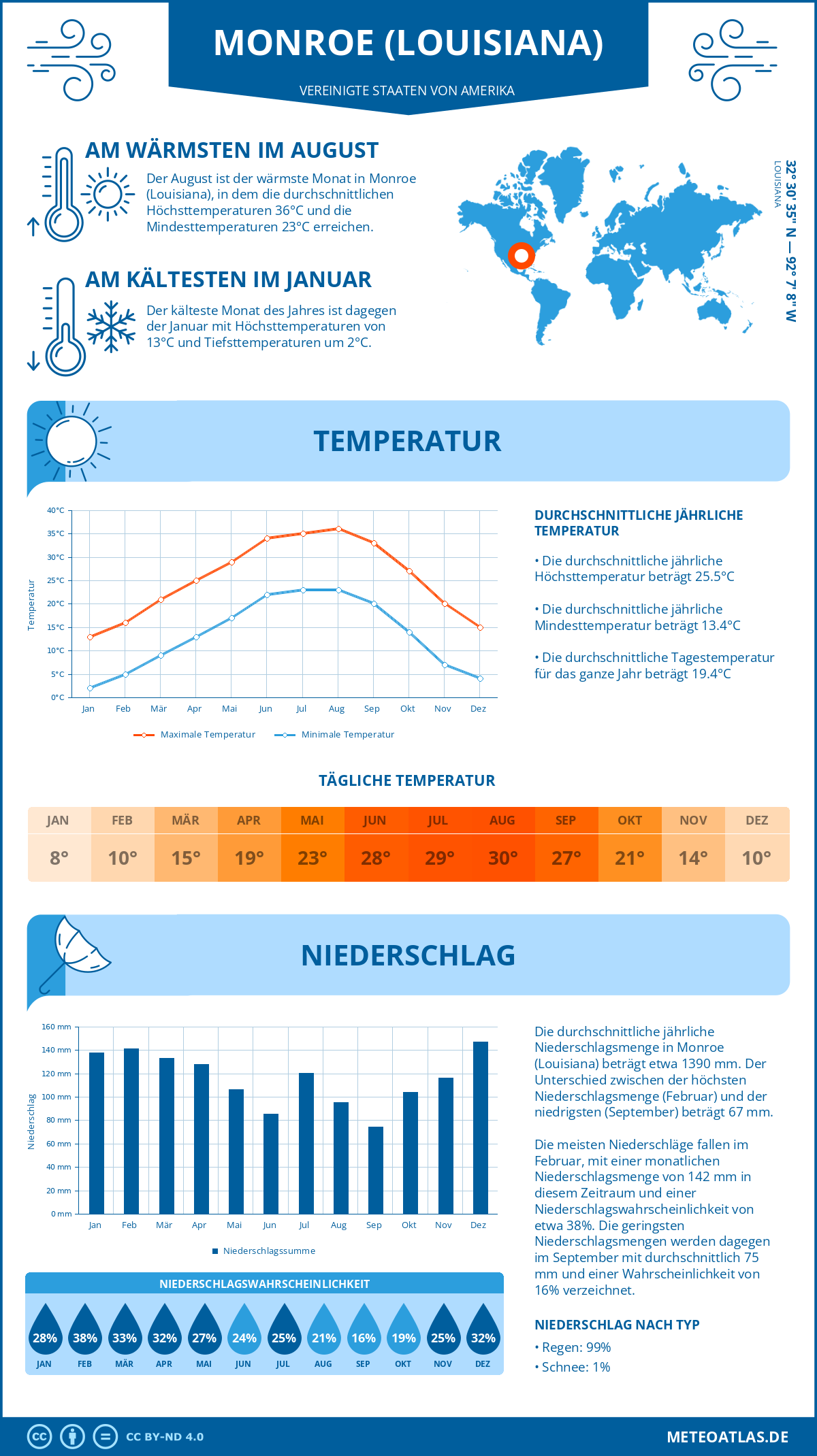 Wetter Monroe (Louisiana) (Vereinigte Staaten von Amerika) - Temperatur und Niederschlag