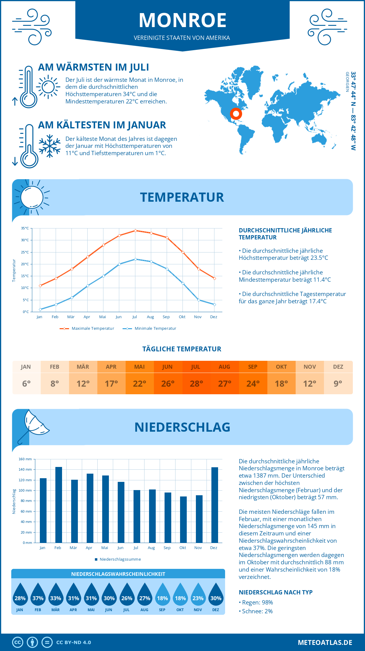 Wetter Monroe (Vereinigte Staaten von Amerika) - Temperatur und Niederschlag