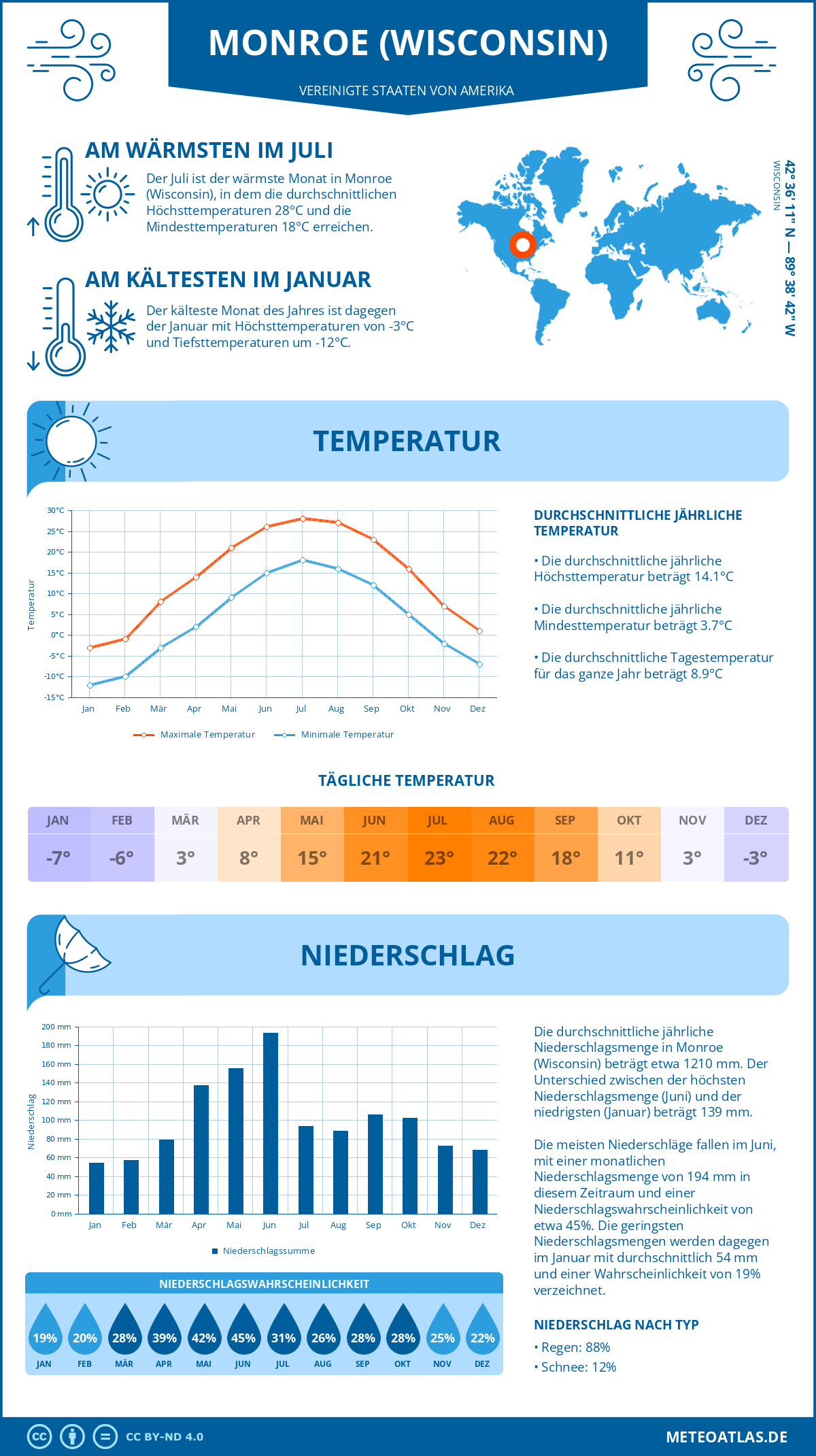 Infografik: Monroe (Wisconsin) (Vereinigte Staaten von Amerika) – Monatstemperaturen und Niederschläge mit Diagrammen zu den jährlichen Wettertrends