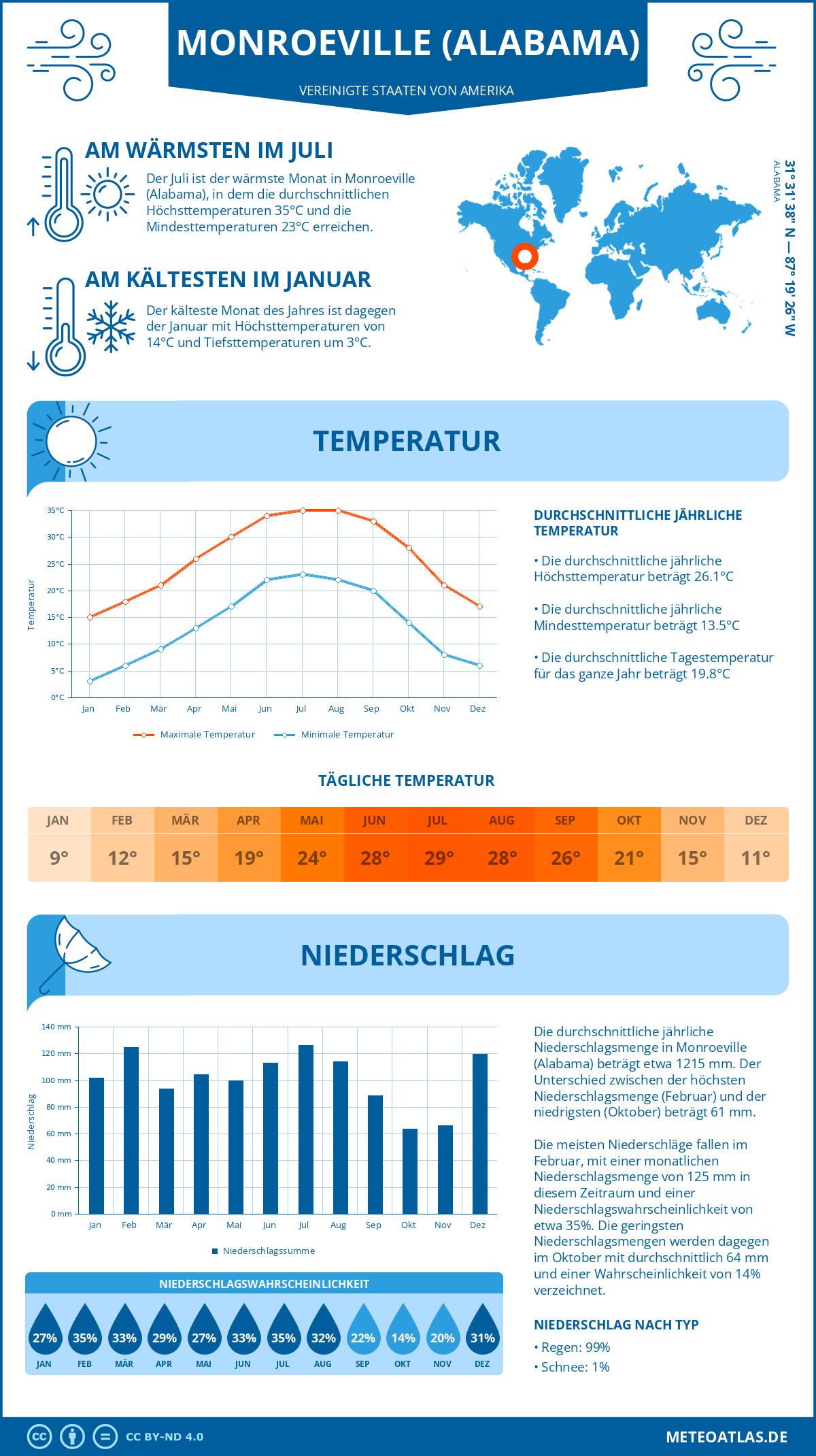 Wetter Monroeville (Alabama) (Vereinigte Staaten von Amerika) - Temperatur und Niederschlag