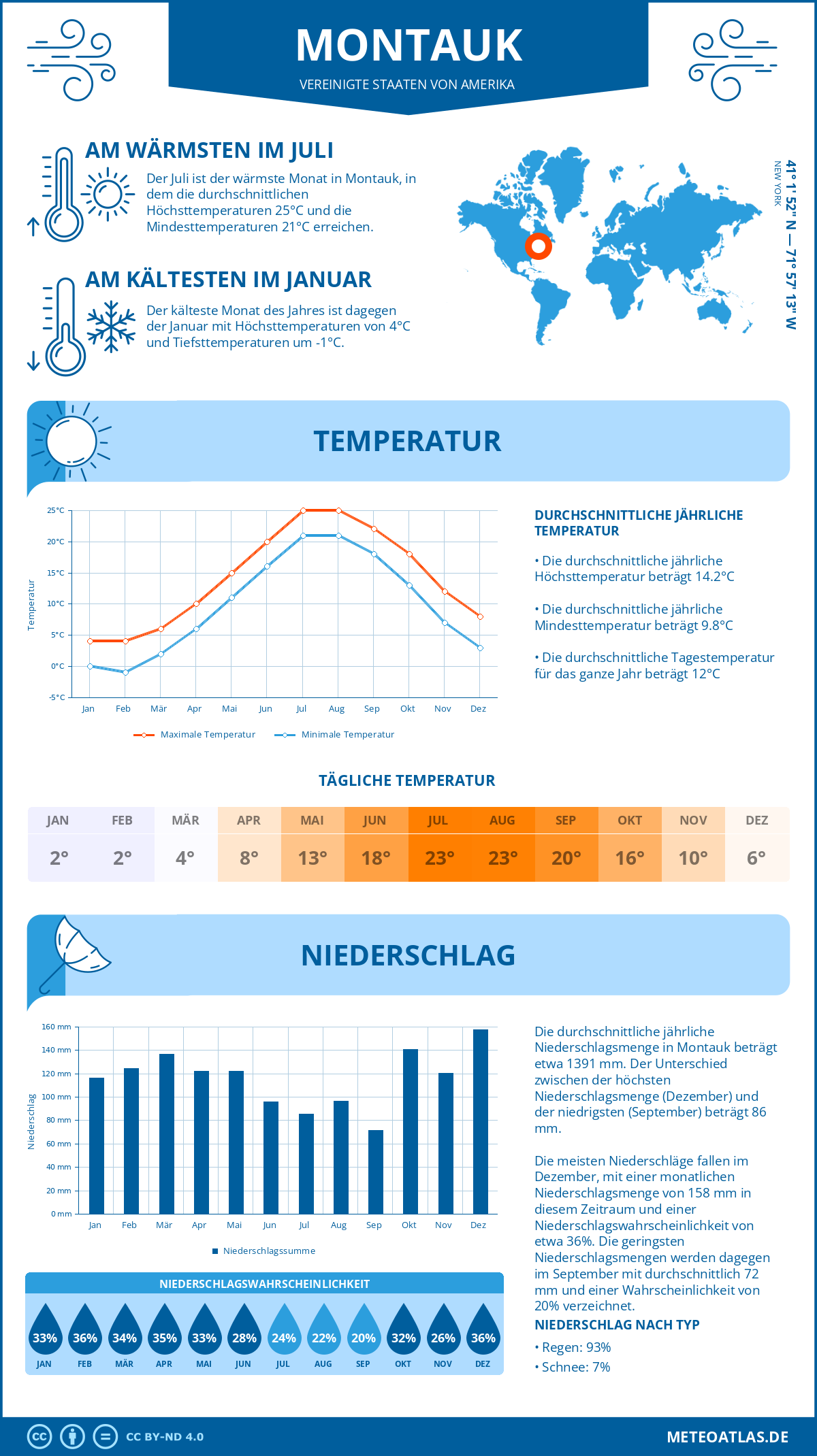 Infografik: Montauk (Vereinigte Staaten von Amerika) - Monatstemperaturen und Niederschläge mit Diagrammen zu den jährlichen Wettertrends