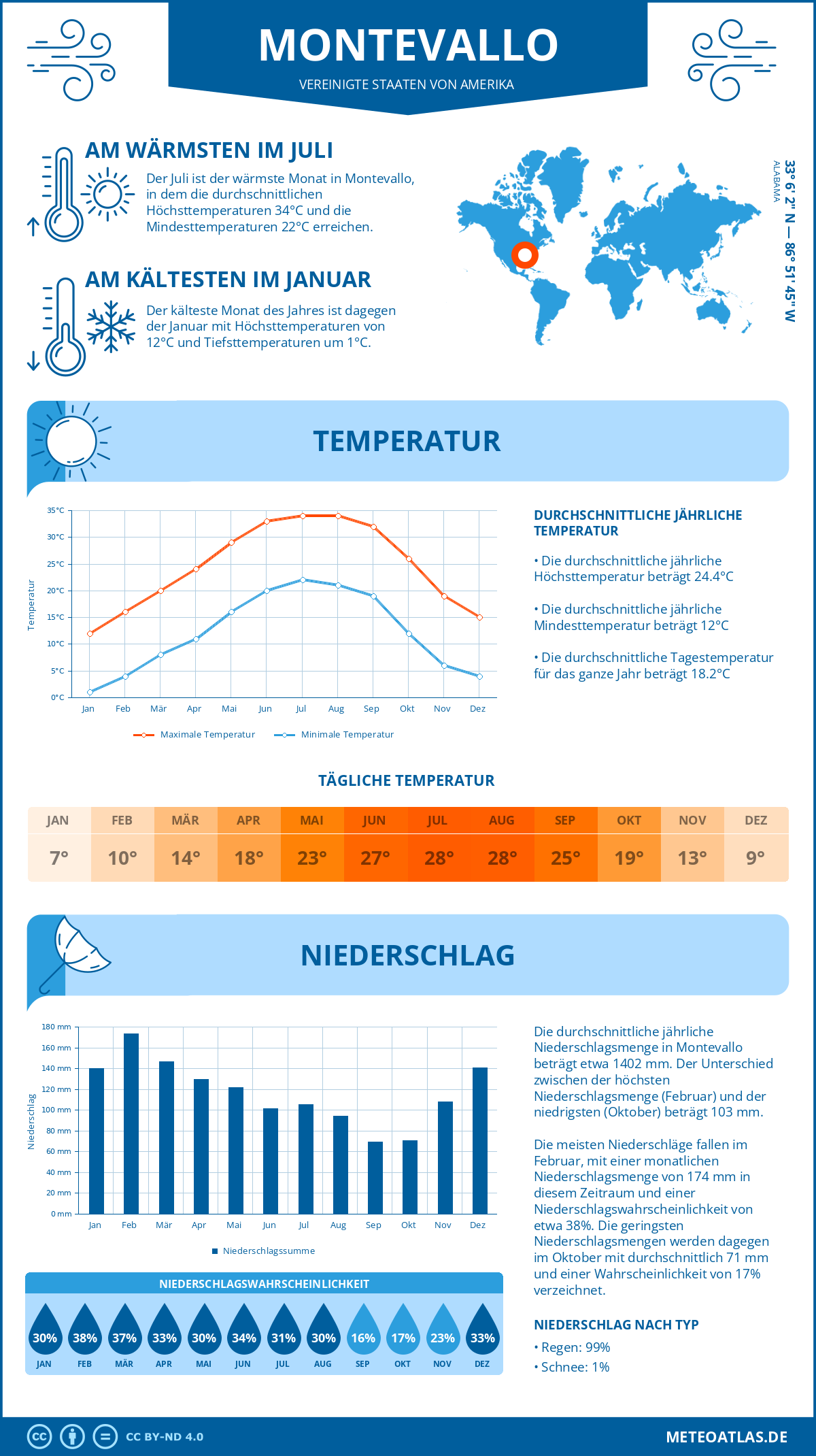 Wetter Montevallo (Vereinigte Staaten von Amerika) - Temperatur und Niederschlag