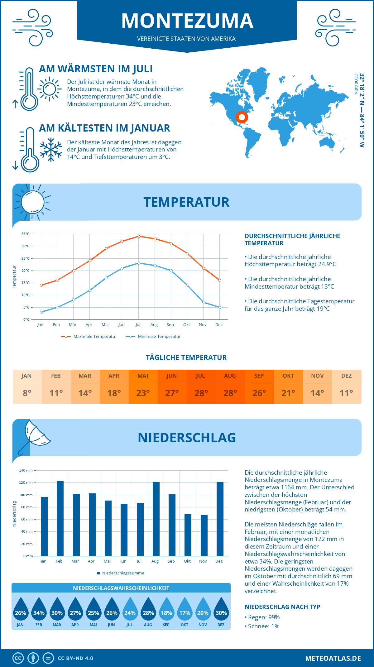 Wetter Montezuma (Vereinigte Staaten von Amerika) - Temperatur und Niederschlag