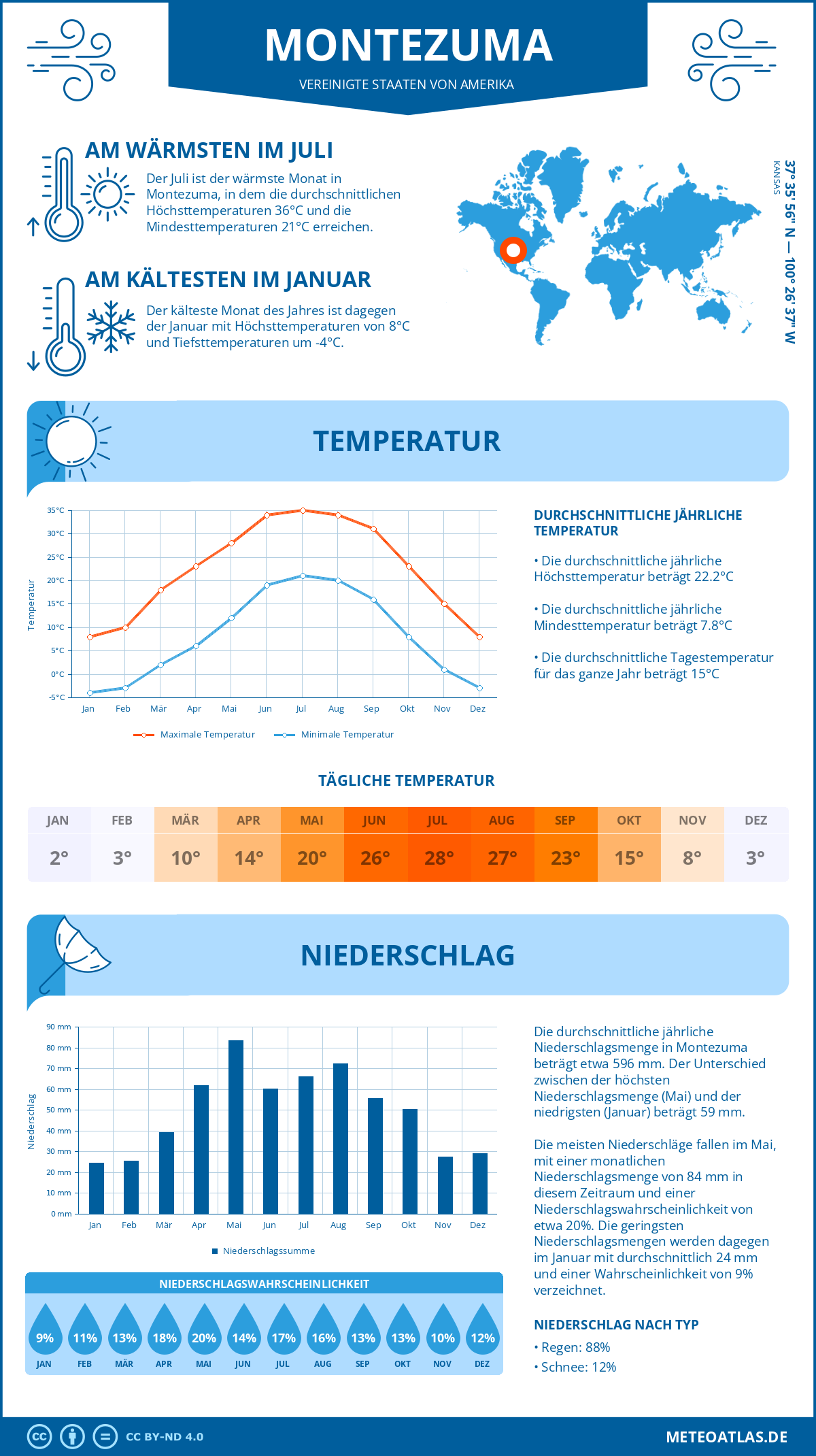 Wetter Montezuma (Vereinigte Staaten von Amerika) - Temperatur und Niederschlag