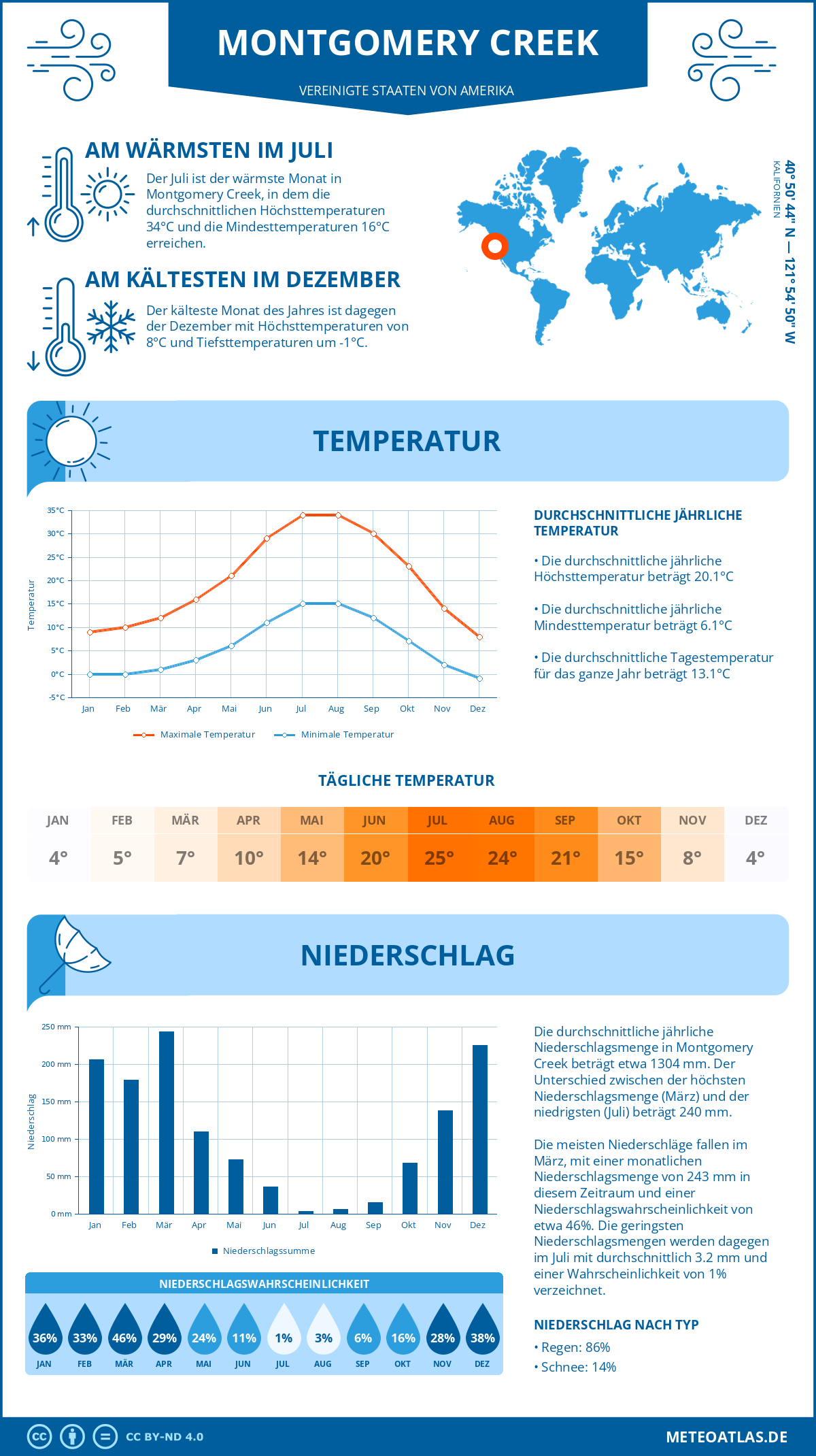 Infografik: Montgomery Creek (Vereinigte Staaten von Amerika) – Monatstemperaturen und Niederschläge mit Diagrammen zu den jährlichen Wettertrends