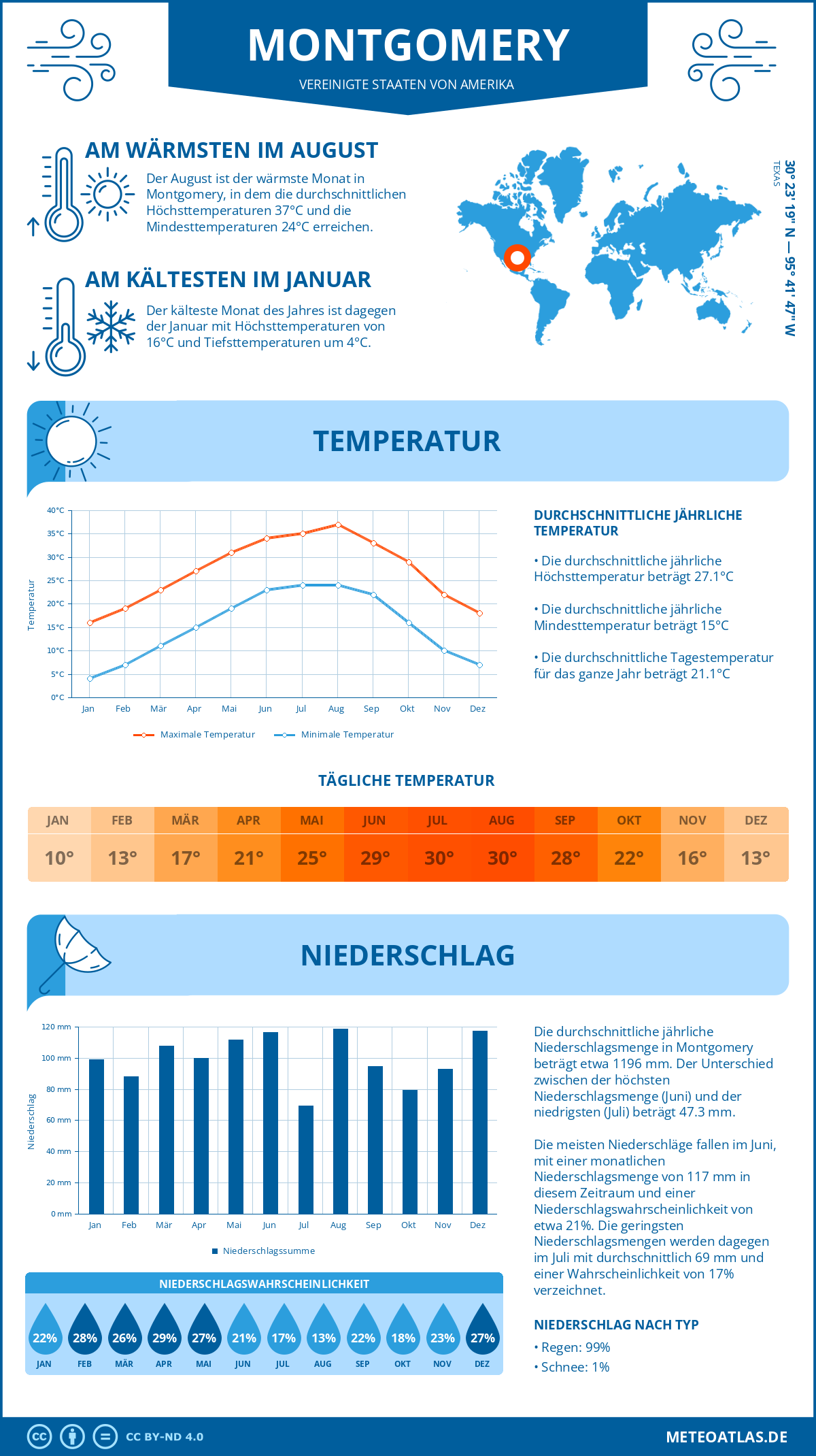 Wetter Montgomery (Vereinigte Staaten von Amerika) - Temperatur und Niederschlag