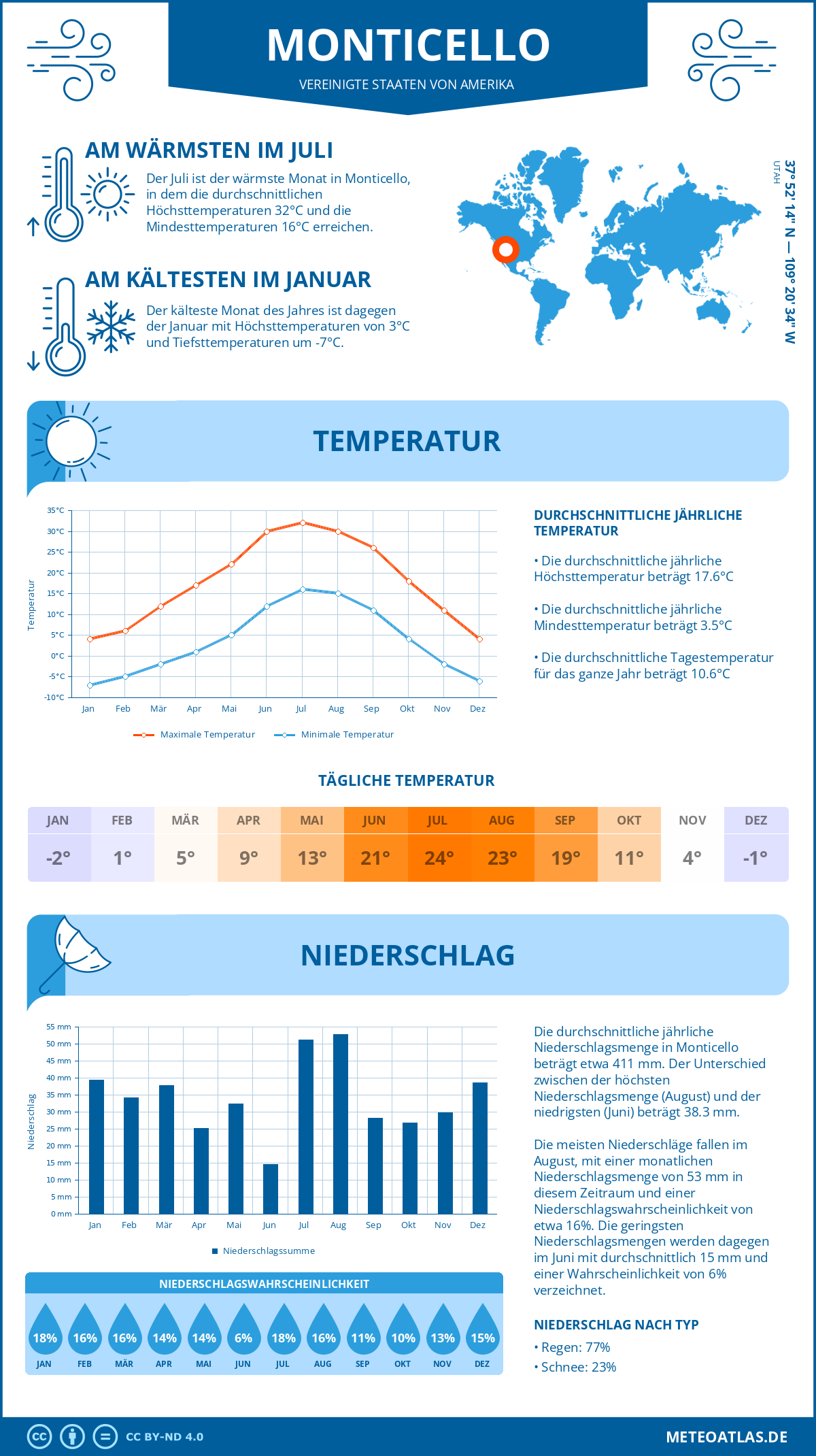 Wetter Monticello (Vereinigte Staaten von Amerika) - Temperatur und Niederschlag