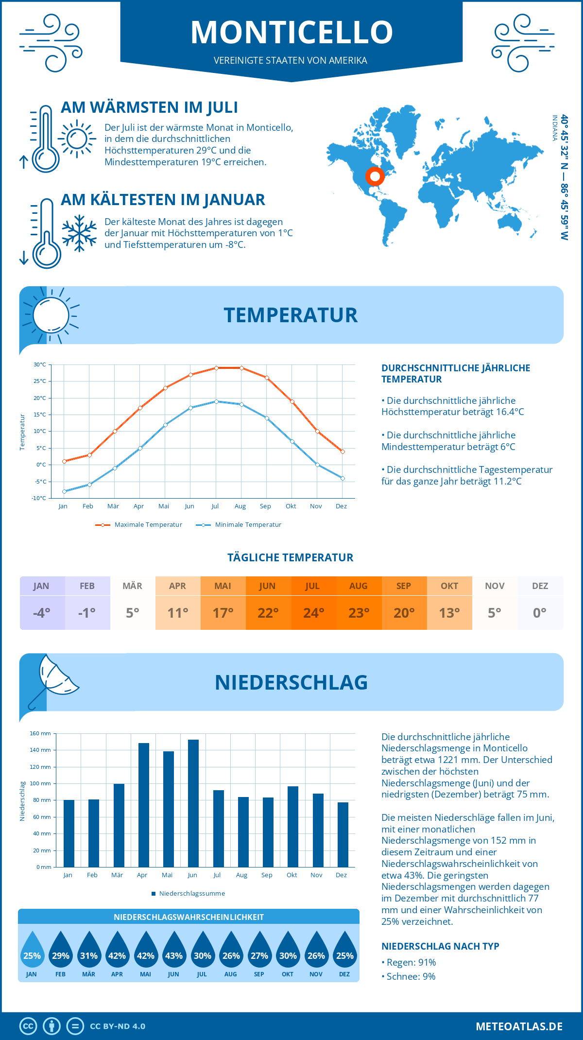 Infografik: Monticello (Vereinigte Staaten von Amerika) - Monatstemperaturen und Niederschläge mit Diagrammen zu den jährlichen Wettertrends