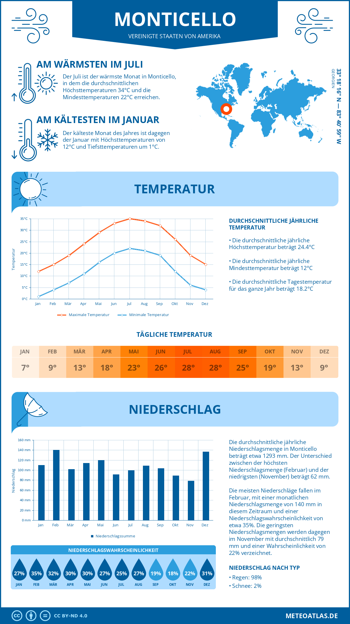 Wetter Monticello (Vereinigte Staaten von Amerika) - Temperatur und Niederschlag