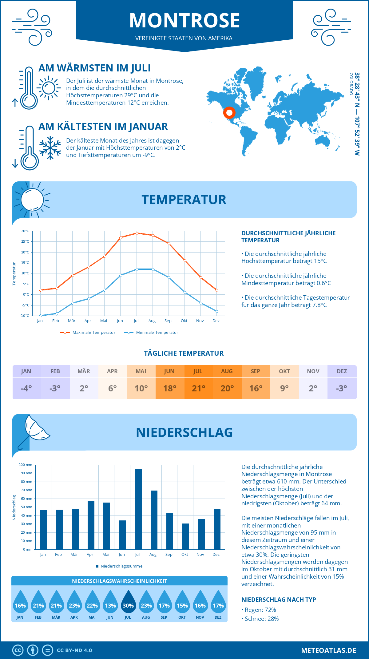 Infografik: Montrose - Monatstemperaturen und Niederschläge mit Diagrammen zu den jährlichen Wettertrends Infografik: Montrose (Vereinigte Staaten von Amerika) - Monatstemperaturen und Niederschläge mit Diagrammen zu den jährlichen Wettertrends