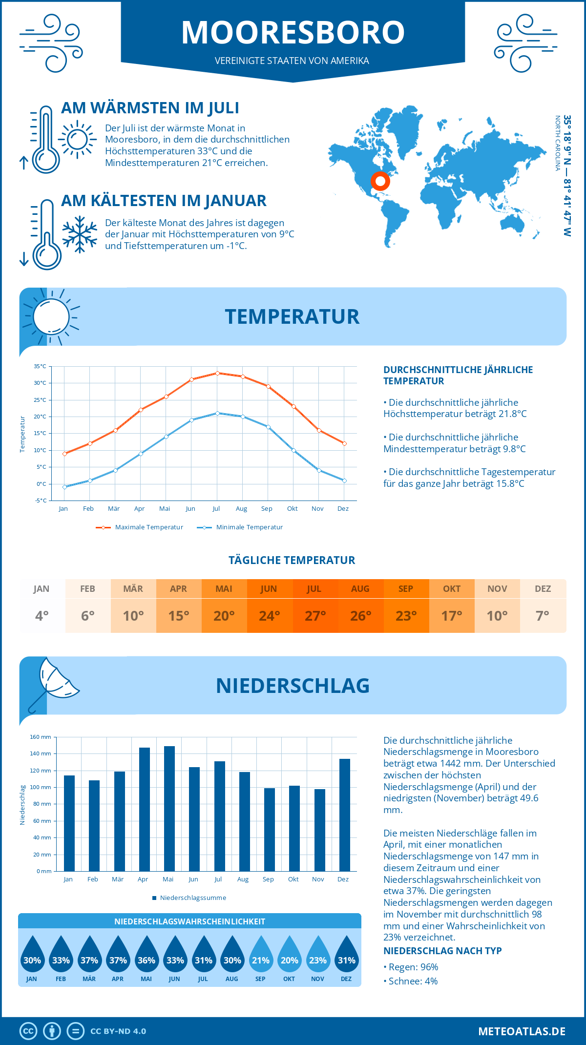 Infografik: Mooresboro (Vereinigte Staaten von Amerika) – Monatstemperaturen und Niederschläge mit Diagrammen zu den jährlichen Wettertrends