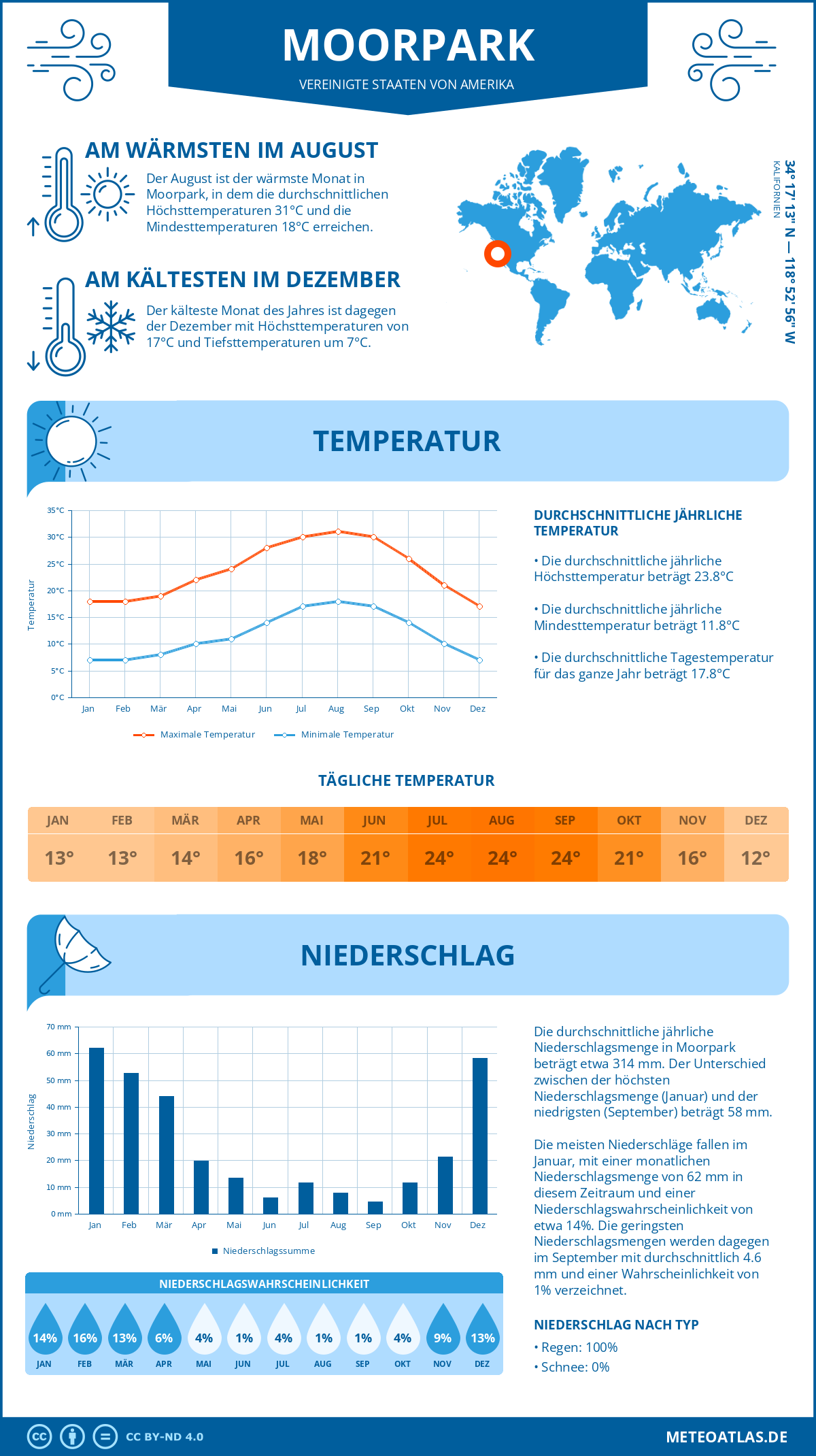 Wetter Moorpark (Vereinigte Staaten von Amerika) - Temperatur und Niederschlag