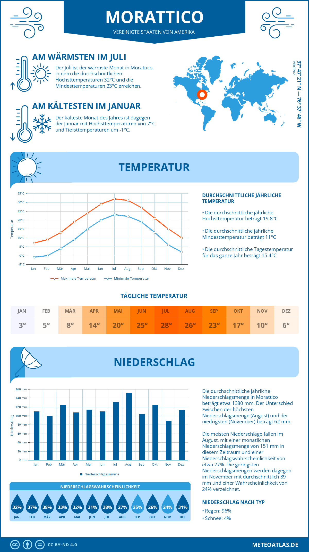 Wetter Morattico (Vereinigte Staaten von Amerika) - Temperatur und Niederschlag