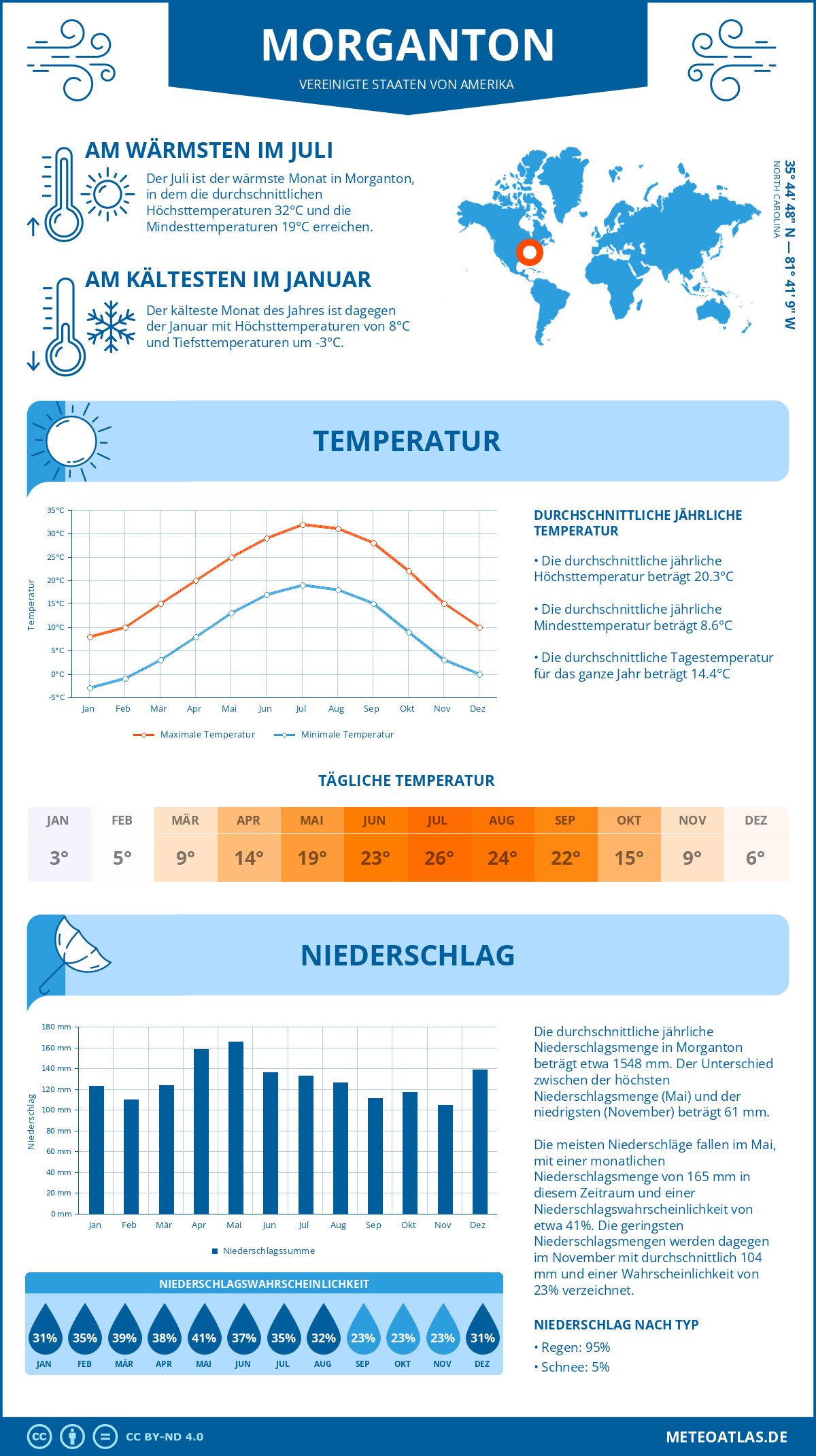 Wetter Morganton (Vereinigte Staaten von Amerika) - Temperatur und Niederschlag