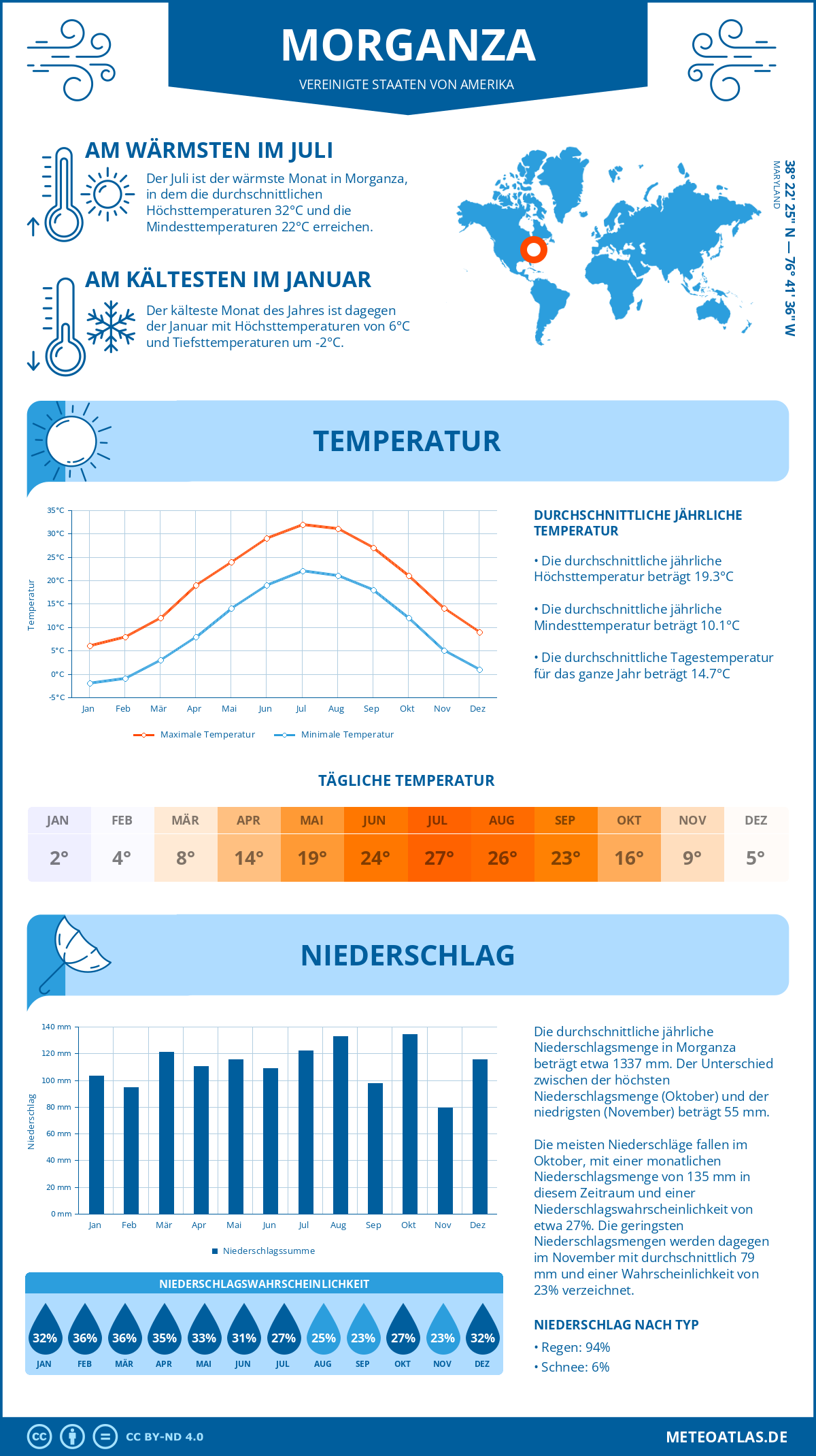 Wetter Morganza (Vereinigte Staaten von Amerika) - Temperatur und Niederschlag