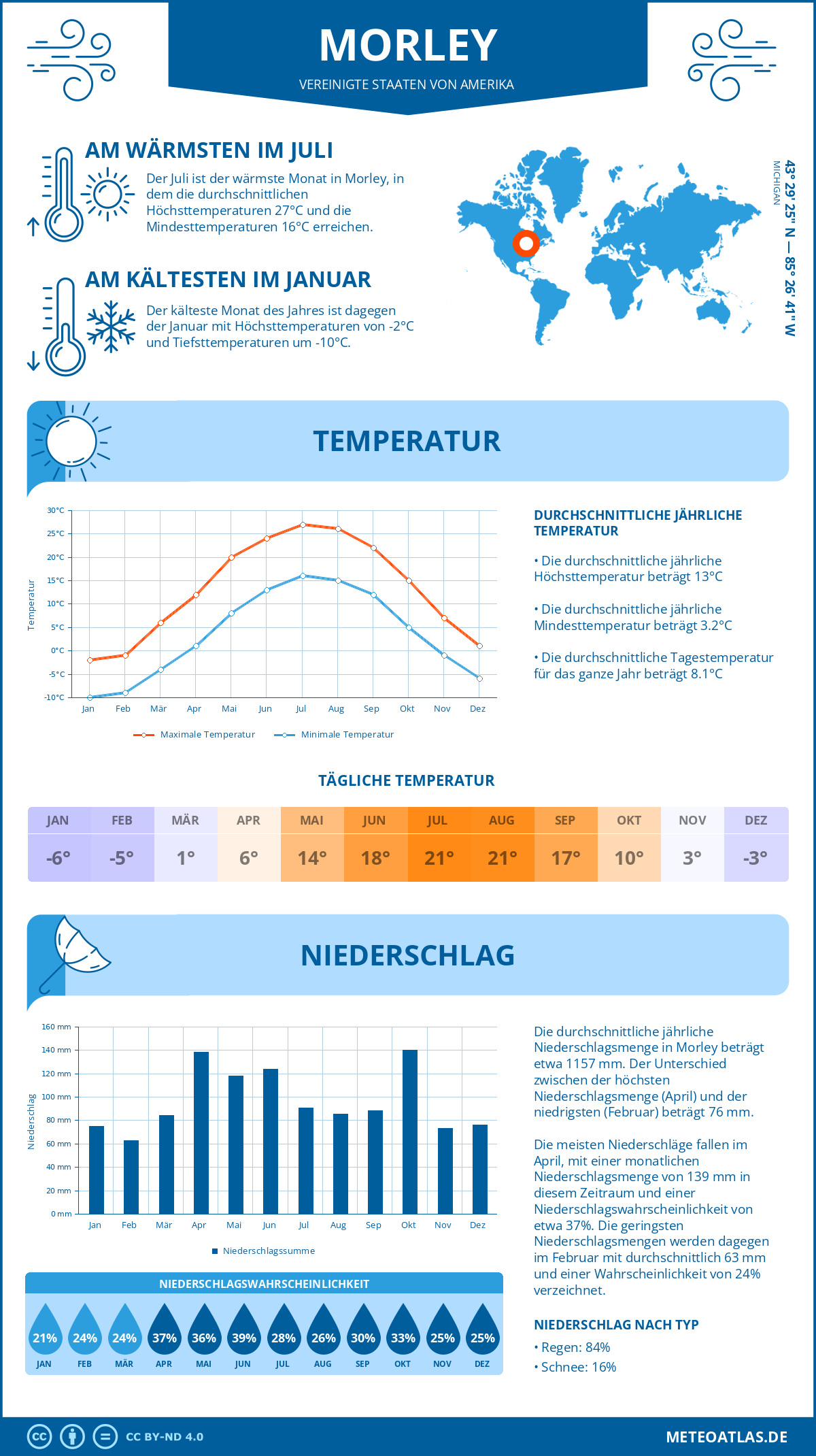 Wetter Morley (Vereinigte Staaten von Amerika) - Temperatur und Niederschlag