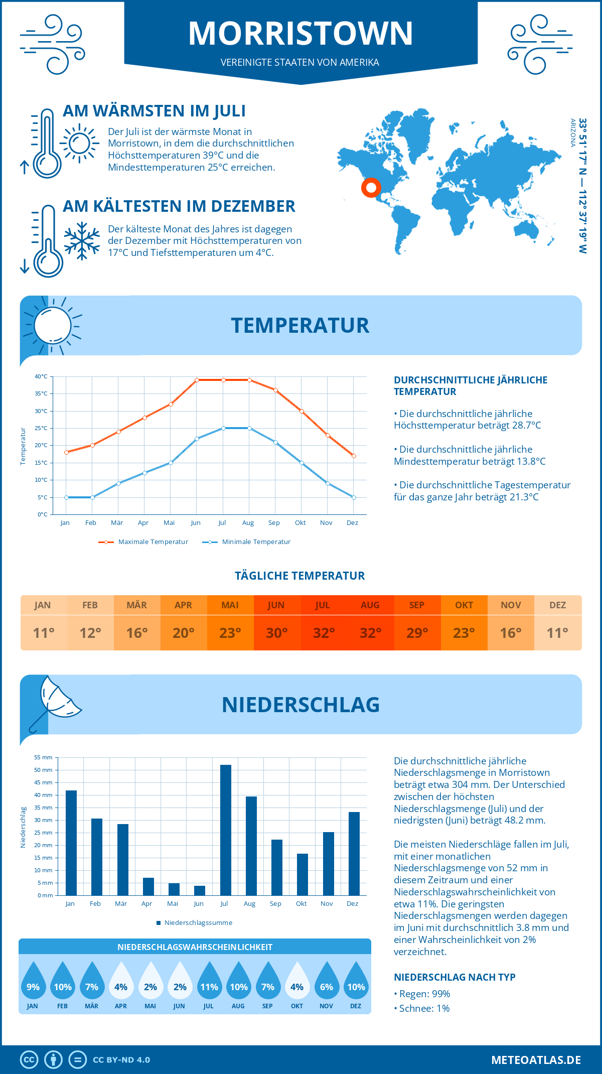 Wetter Morristown (Vereinigte Staaten von Amerika) - Temperatur und Niederschlag