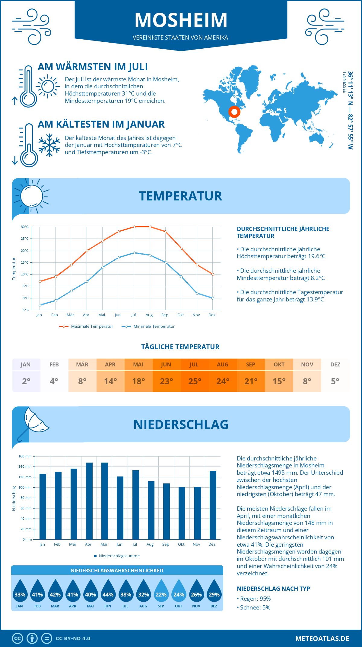 Wetter Mosheim (Vereinigte Staaten von Amerika) - Temperatur und Niederschlag