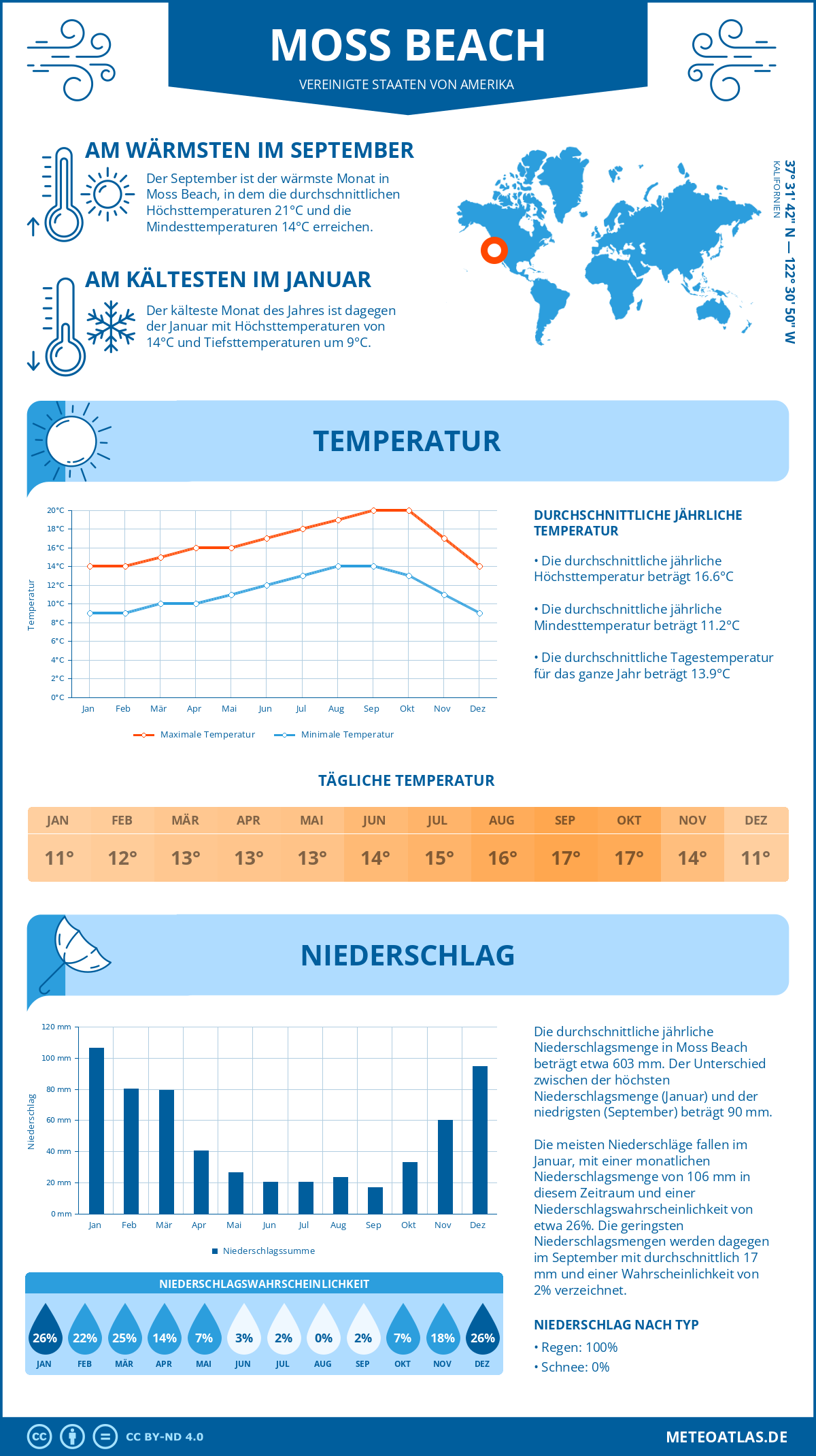 Wetter Moss Beach (Vereinigte Staaten von Amerika) - Temperatur und Niederschlag