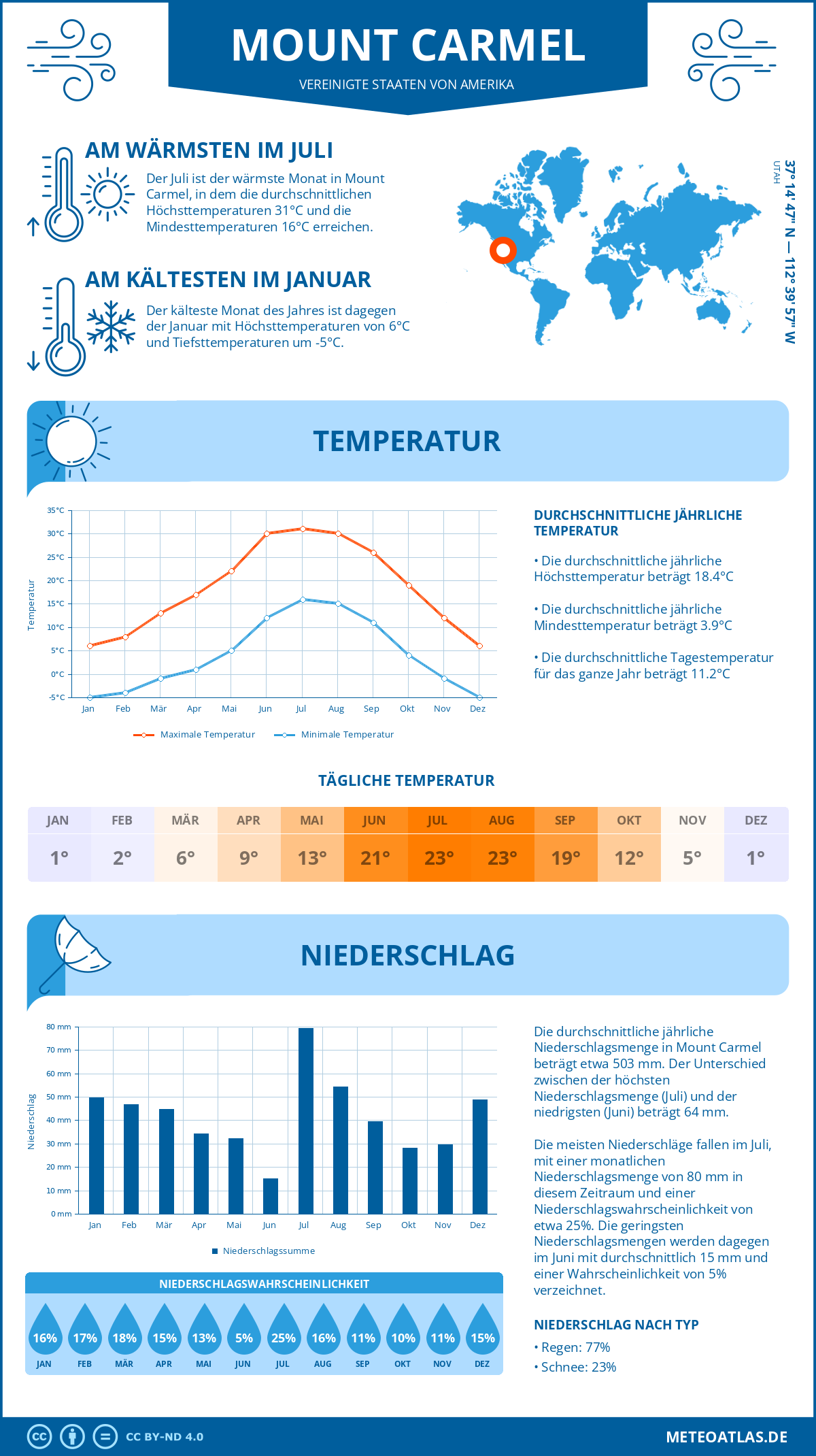 Wetter Mount Carmel (Vereinigte Staaten von Amerika) - Temperatur und Niederschlag