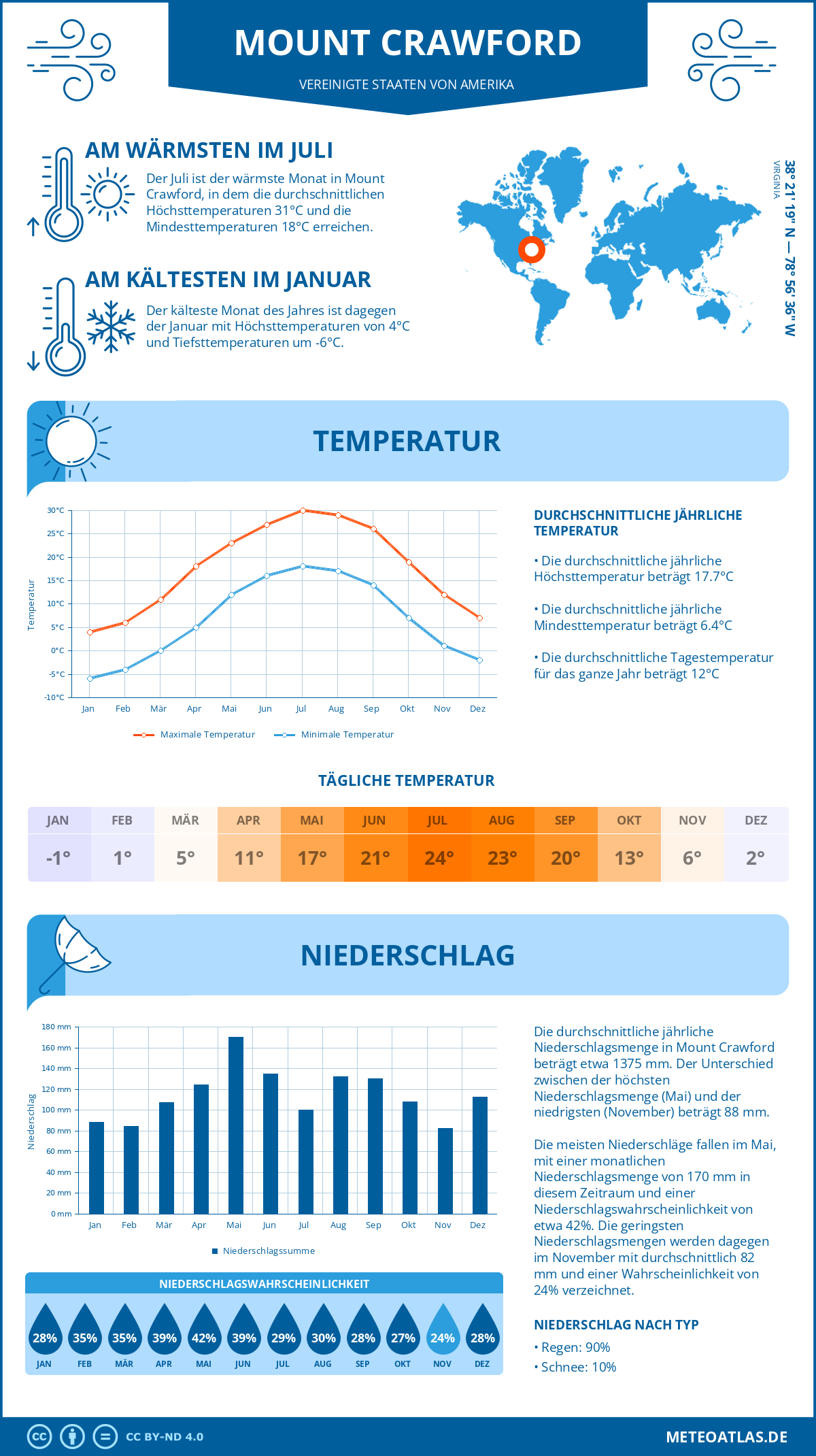 Infografik: Mount Crawford (Vereinigte Staaten von Amerika) – Monatstemperaturen und Niederschläge mit Diagrammen zu den jährlichen Wettertrends