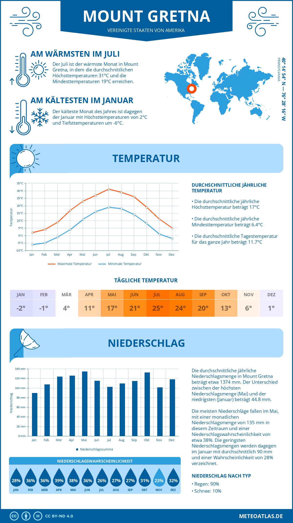 Wetter Mount Gretna (Vereinigte Staaten von Amerika) - Temperatur und Niederschlag