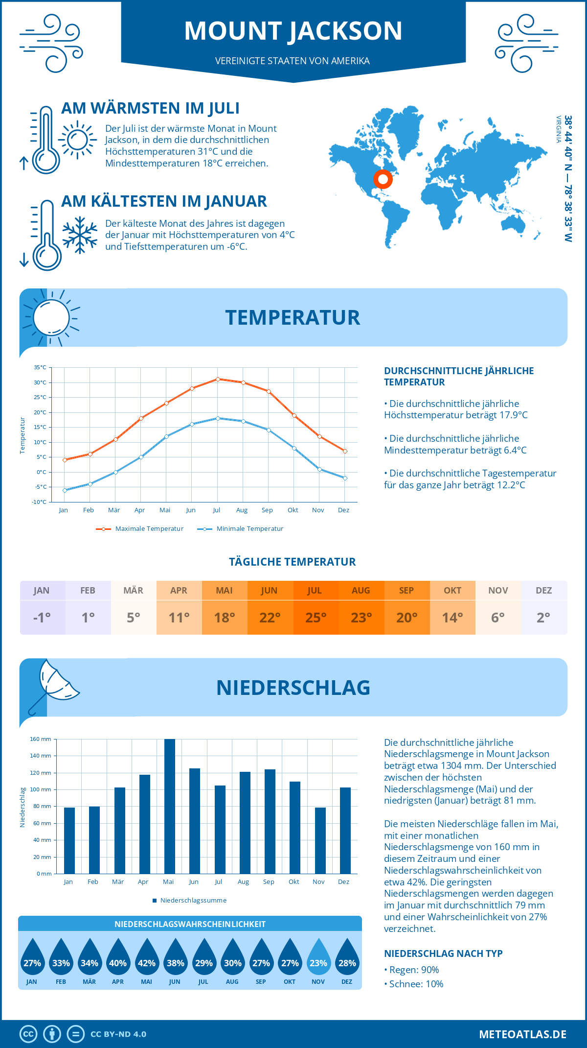 Infografik: Mount Jackson (Vereinigte Staaten von Amerika) – Monatstemperaturen und Niederschläge mit Diagrammen zu den jährlichen Wettertrends