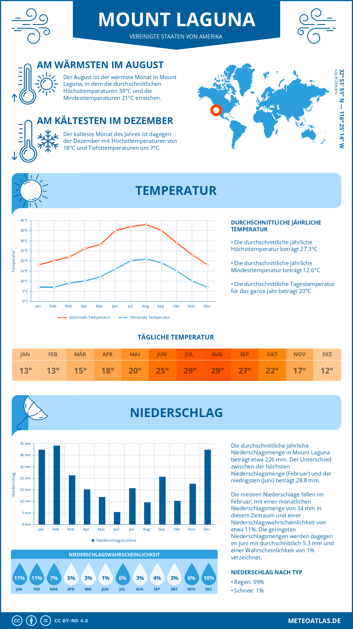 Infografik: Mount Laguna (Vereinigte Staaten von Amerika) – Monatstemperaturen und Niederschläge mit Diagrammen zu den jährlichen Wettertrends